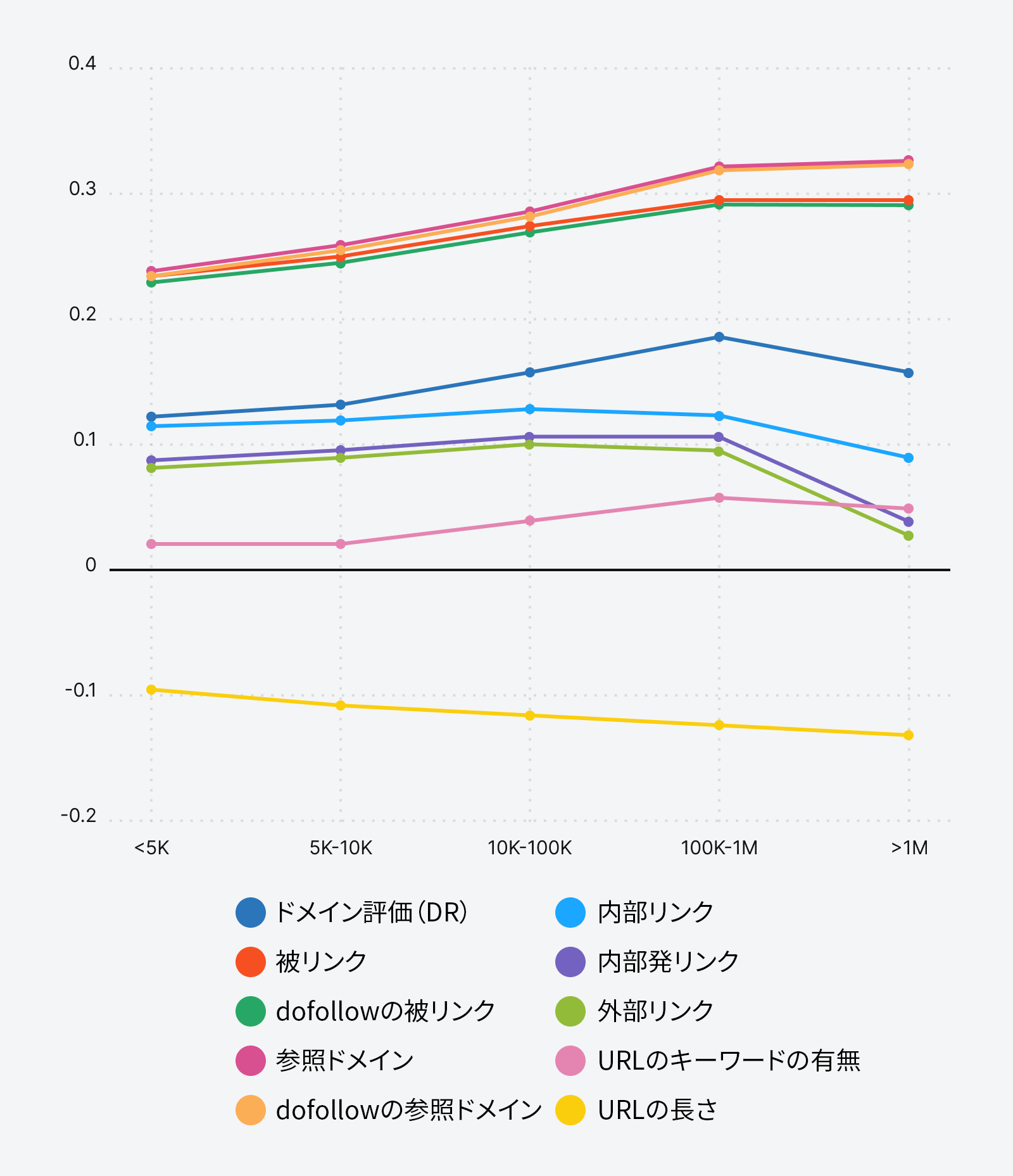 検索ボリュームが高いほどリンクの重要性が増す