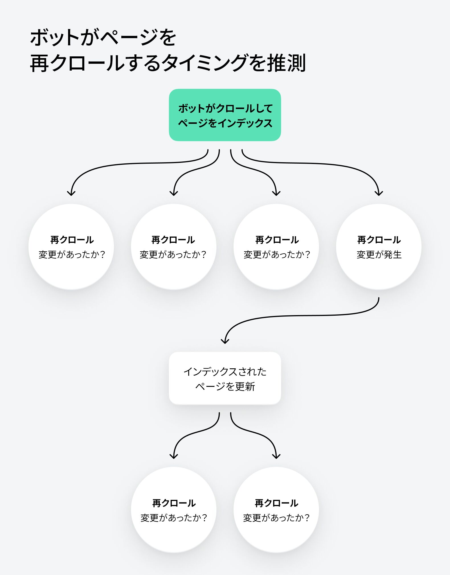 ボットはページが変更された可能性を考慮し、適したタイミングで再クロールする
