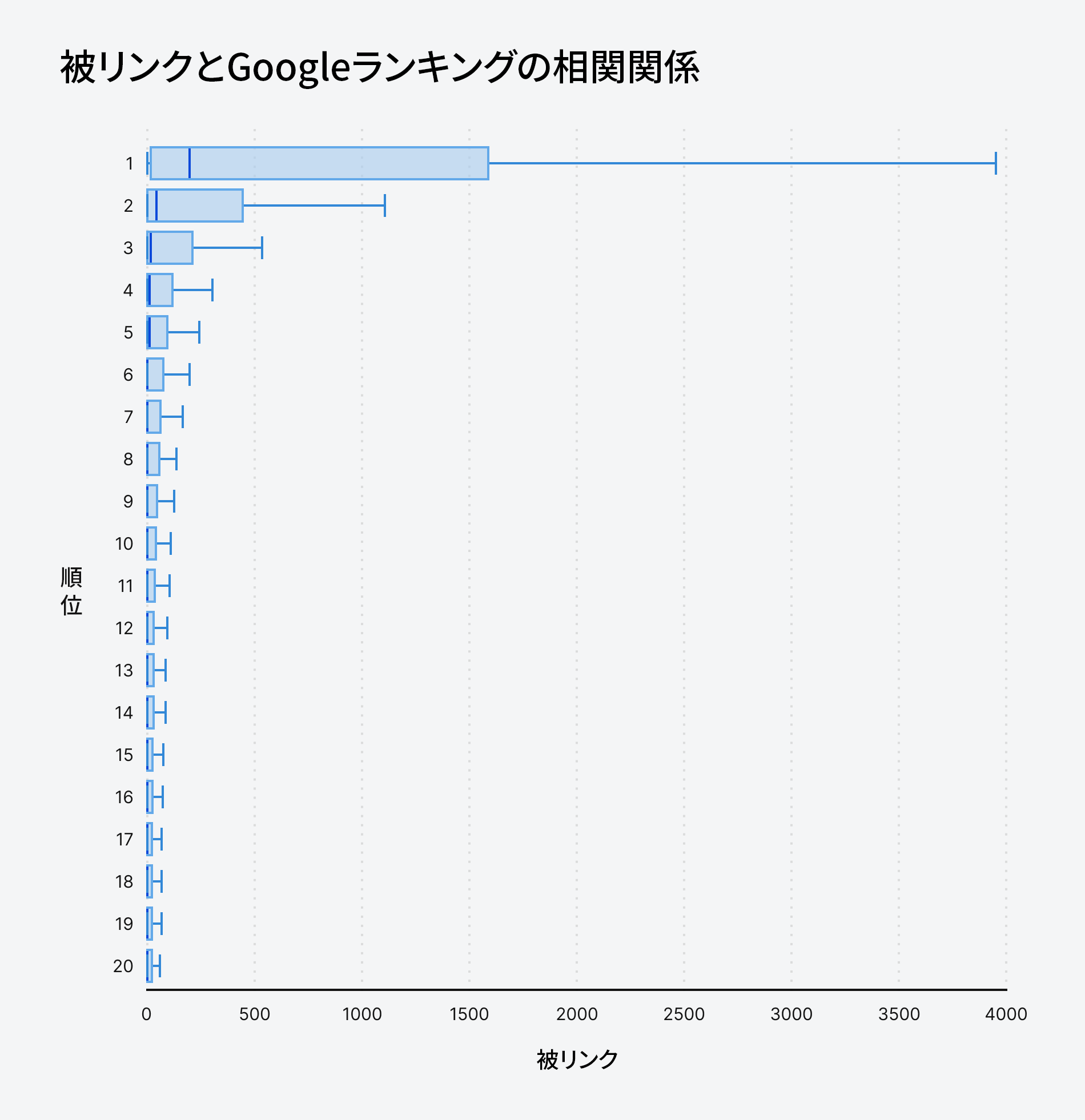リンクと Google ランキングの相関関係
