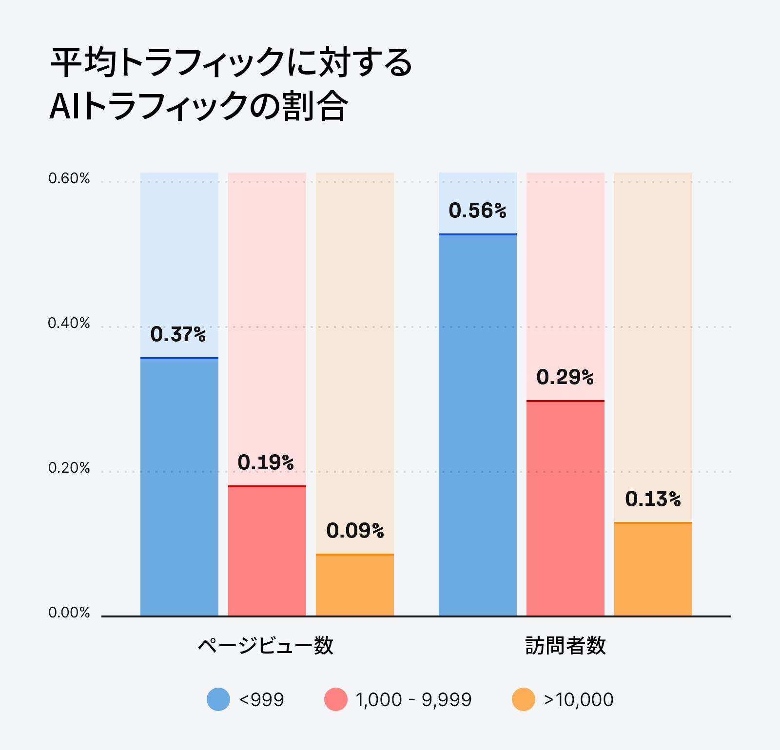 平均トラフィックにおける AI トラフィックの割合（％）を示す 3 本の棒グラフ。グラフには 6 本の棒グラフが表示され、そのうち 3 本は「AI ビュー」、3 本は「AI 訪問者」を表している。データは次のとおり: <999 でビュー：0.37% 訪問者: 0.56%、1,000 - 9,999 でビュー: 0.19%、訪問者: 0.29%、>10,000 ビュー: 0.09%、訪問者: 0.13%