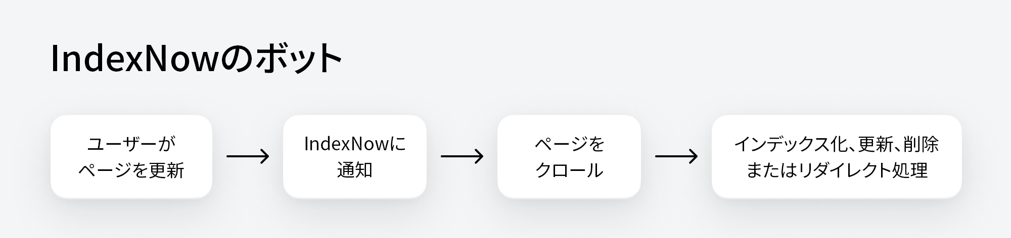 IndexNow を使用したクロールによるインデックス更新の仕組み