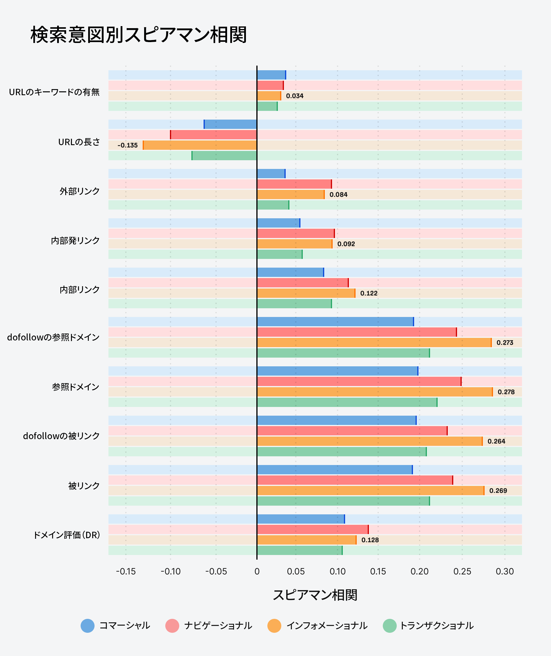 検索意図のスピアマン相関