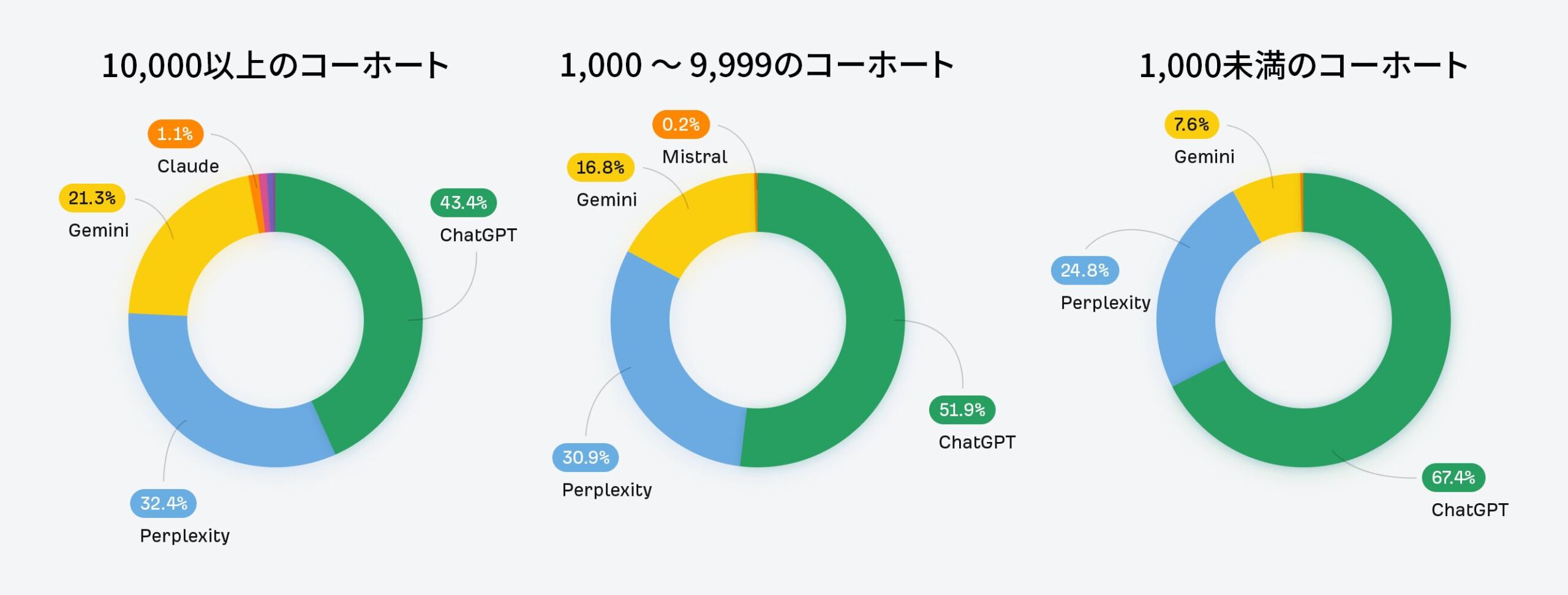 図には、コホート別の AI トラフィック分布を示す 3 つのドーナツ チャートが表示されている。データは次のような結果を示している。>10,000 コホート：ChatGPT 43.4%、Perplexity 32.4%、Gemini 21.3%、Claude 1.1%、1,000 - 9,999 コホート：ChatGPT 52.9%、Perplexity 30.9%、Gemini 16.8%、Mistral 0.2%、<999 コホート： ChatGPT 67.4%、Perplexity 24.8%、Gemini 7.6%