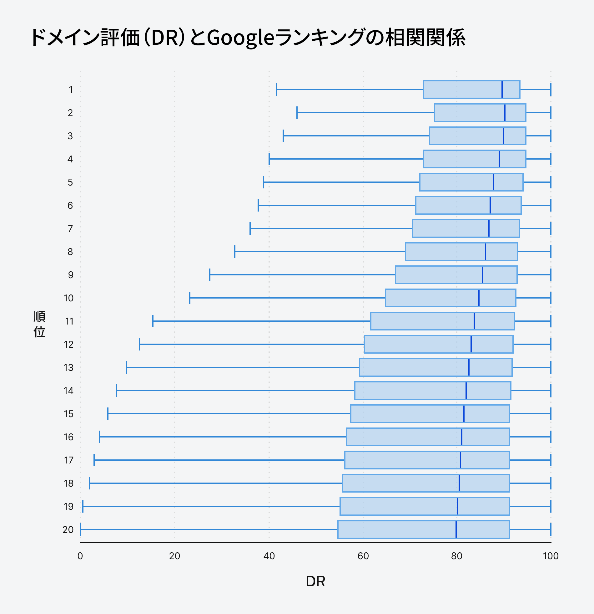 ドメインレーティング（DR）とランキングの相関関係