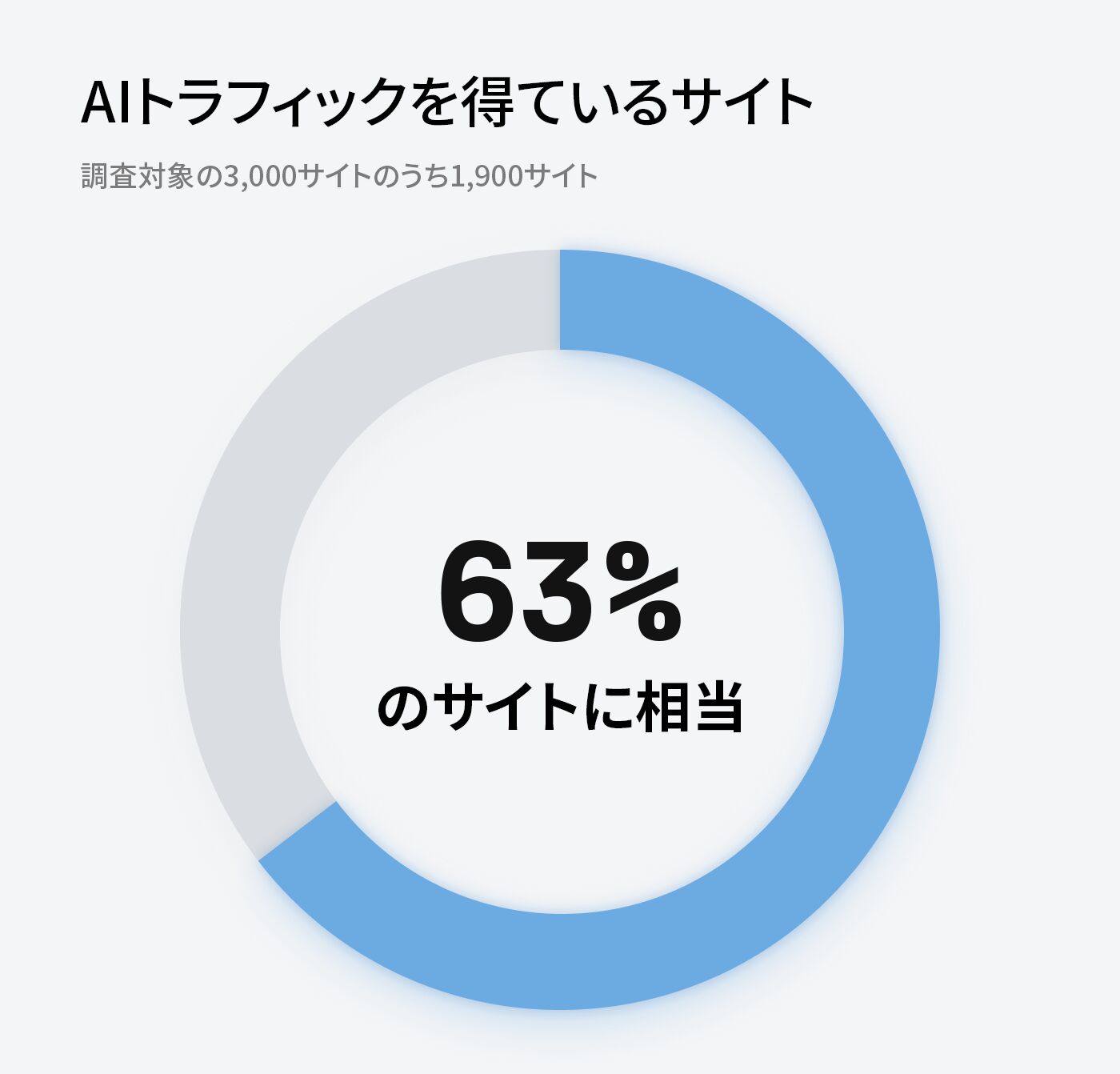 ウェブサイトの 63% が  AI トラフィックを受け取っていることを示すドーナツチャート