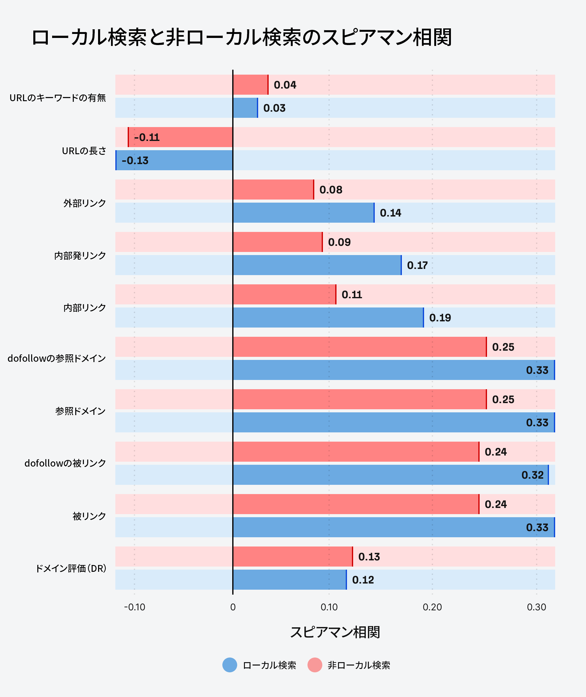 ローカル vs 非ローカルのスピアマン相関