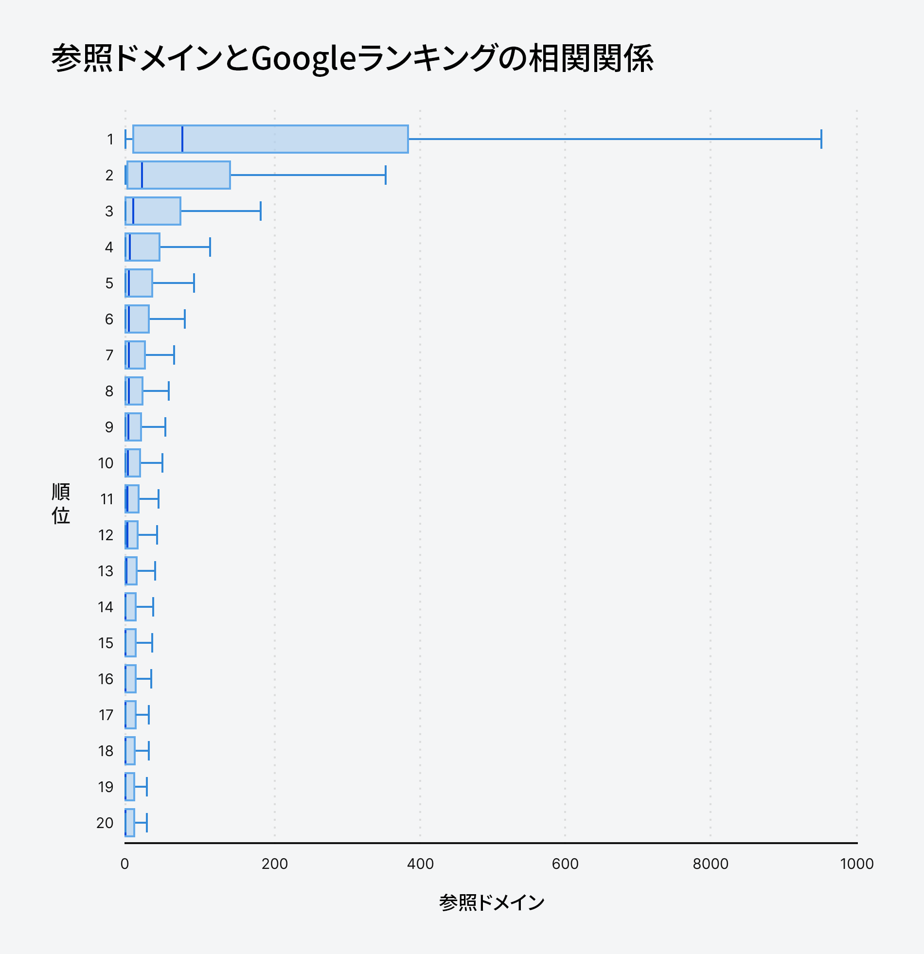参照ドメインとランキングの相関関係