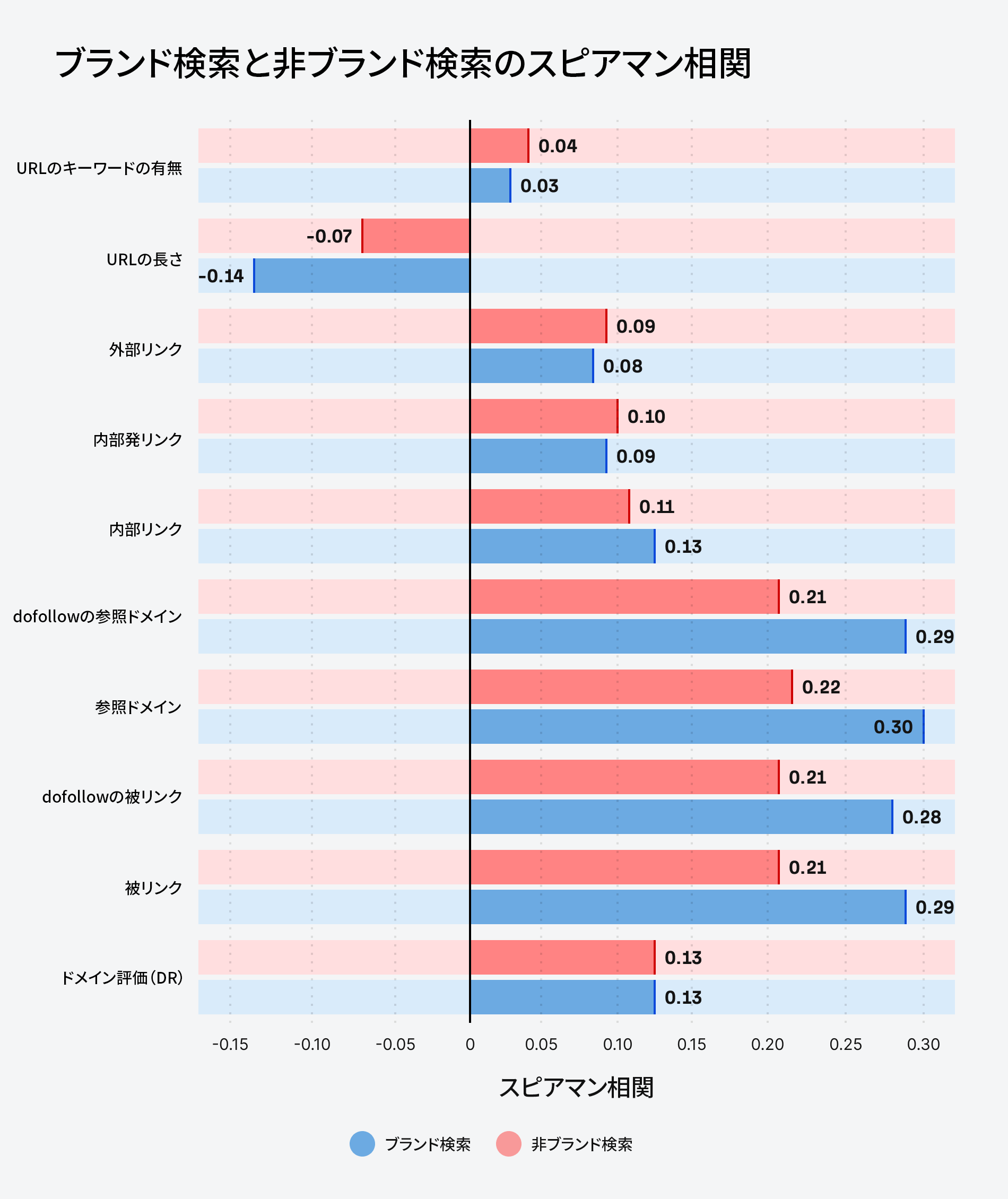 ブランドと非ブランド間のスピアマン相関