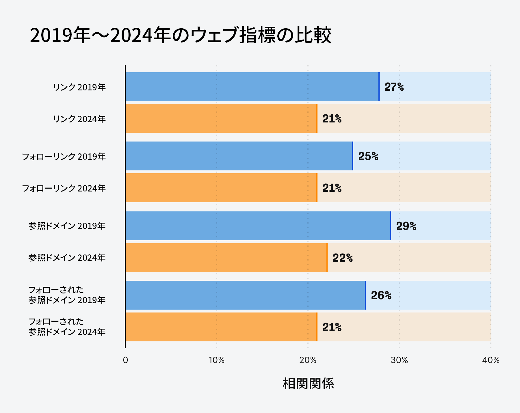 2019年から2024年までのさまざまな指標を対象としたスピアマン相関