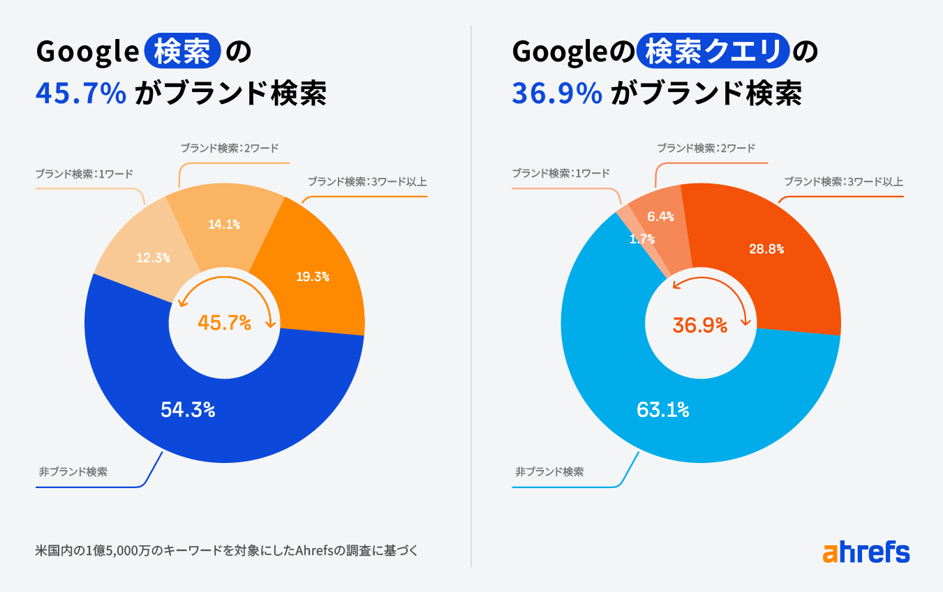 Ahrefs の調査によると、Google での検索の 45.7% がブランド検索で、検索クエリの 36.9% にブランドが入っていることが判明（ドーナツグラフで視覚化）