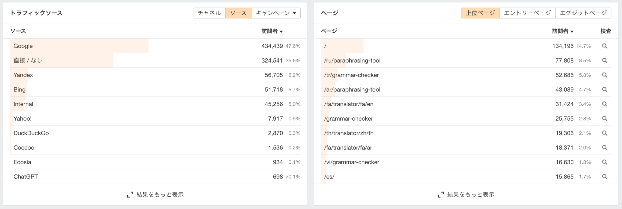 Ahrefs ウェブアナリティクスで取得できるトラフィックデータ