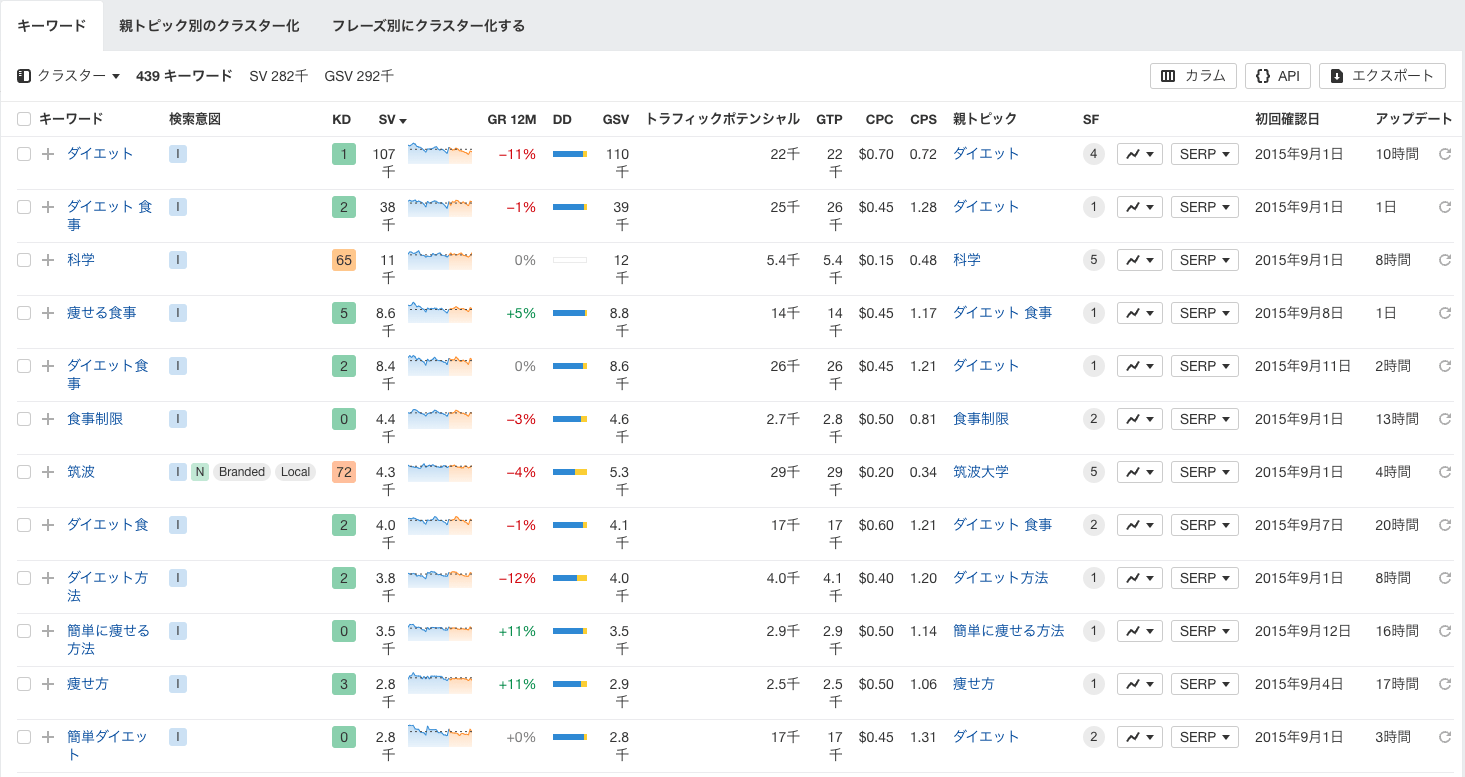 キーワード難易度(KD)