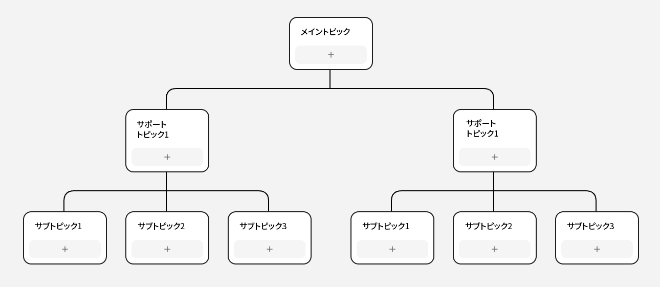 サブトピックの SEO トピックマップ階層