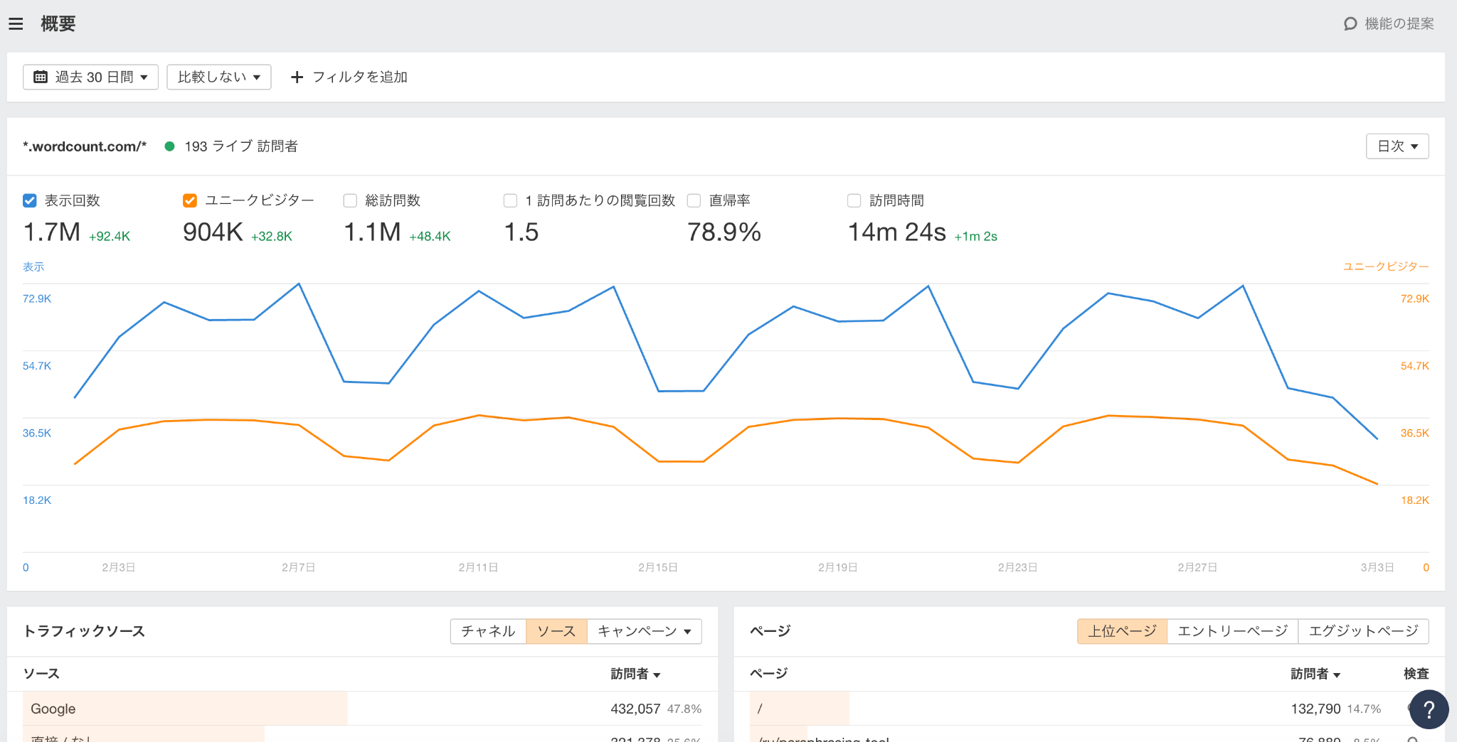表示回数とユニークビジターのグラフ