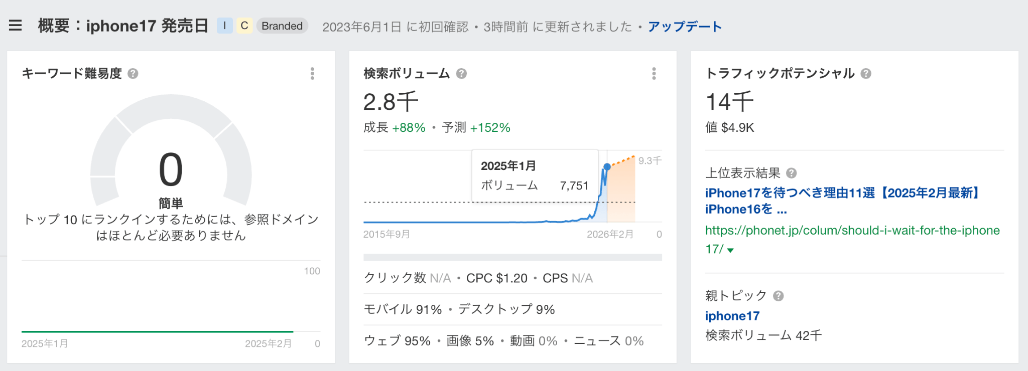 キーワード難易度や検索ボリューム