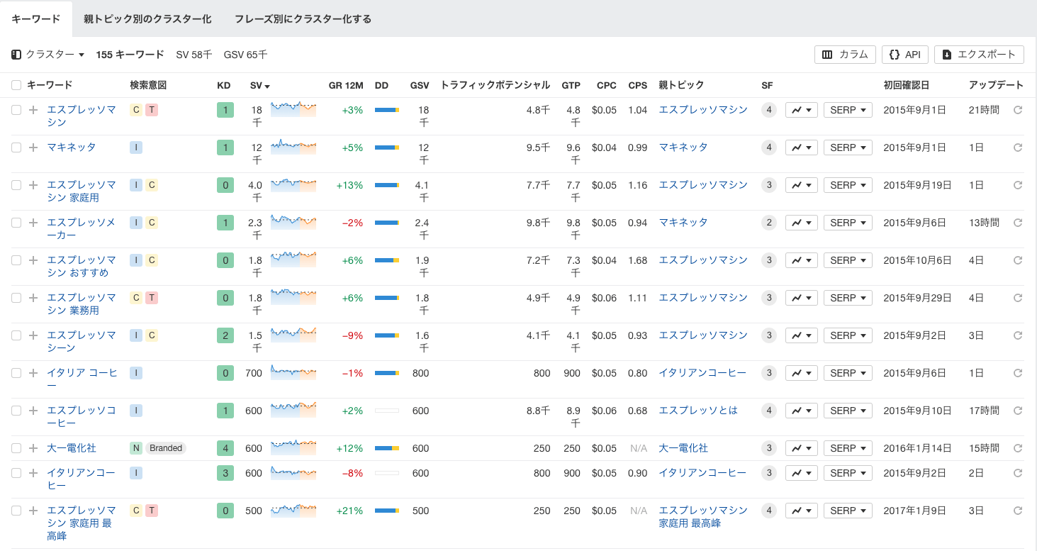 オーガニックキーワードから競争が少なく狙いやすいキーワードを見つける