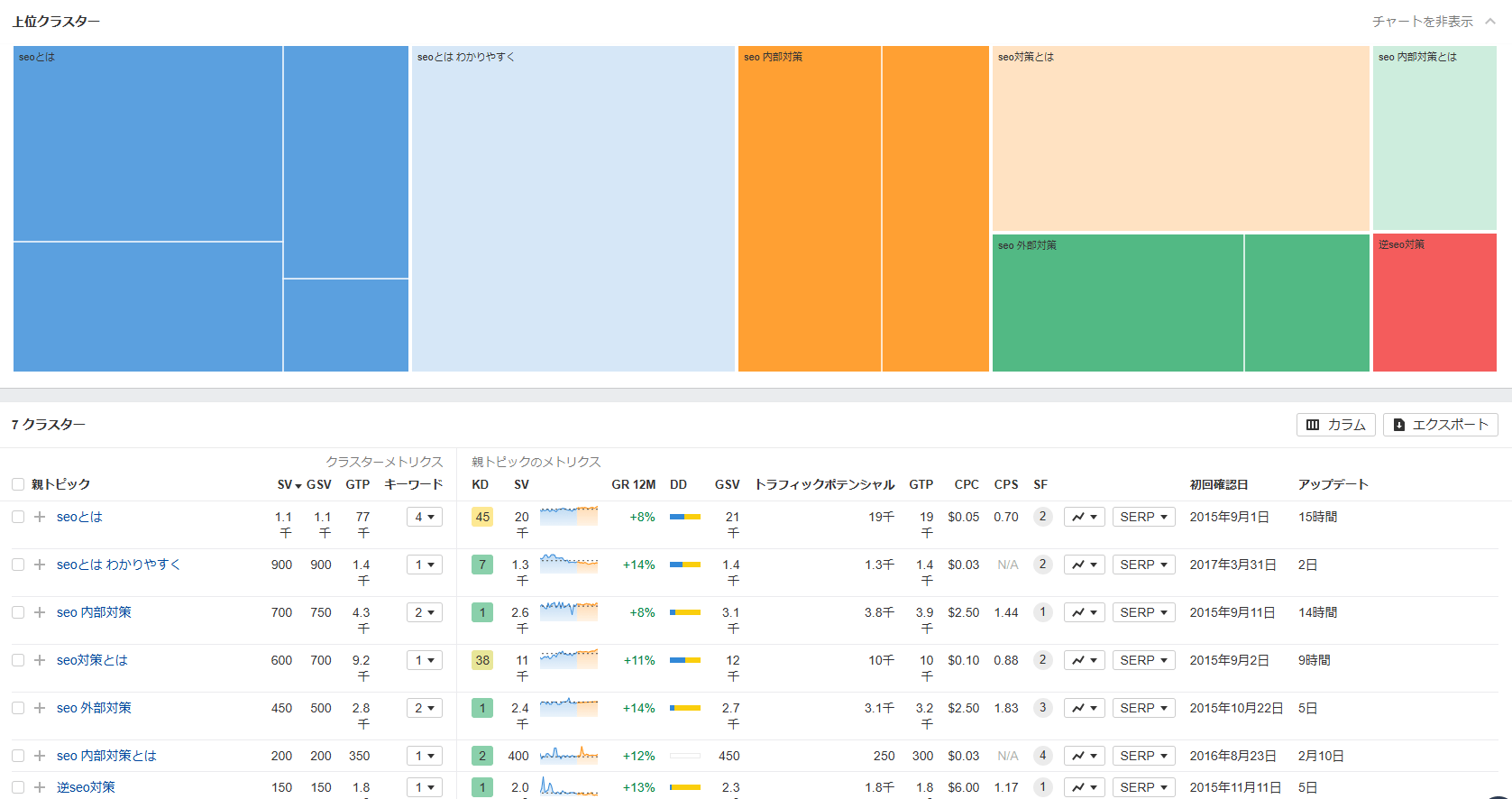 キーワードクラスター