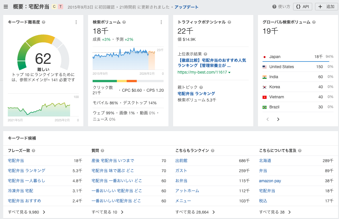 「宅配弁当」での分析結果
