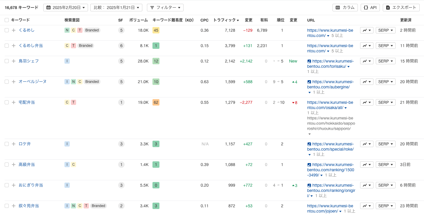「宅配弁当」のキーワード分析