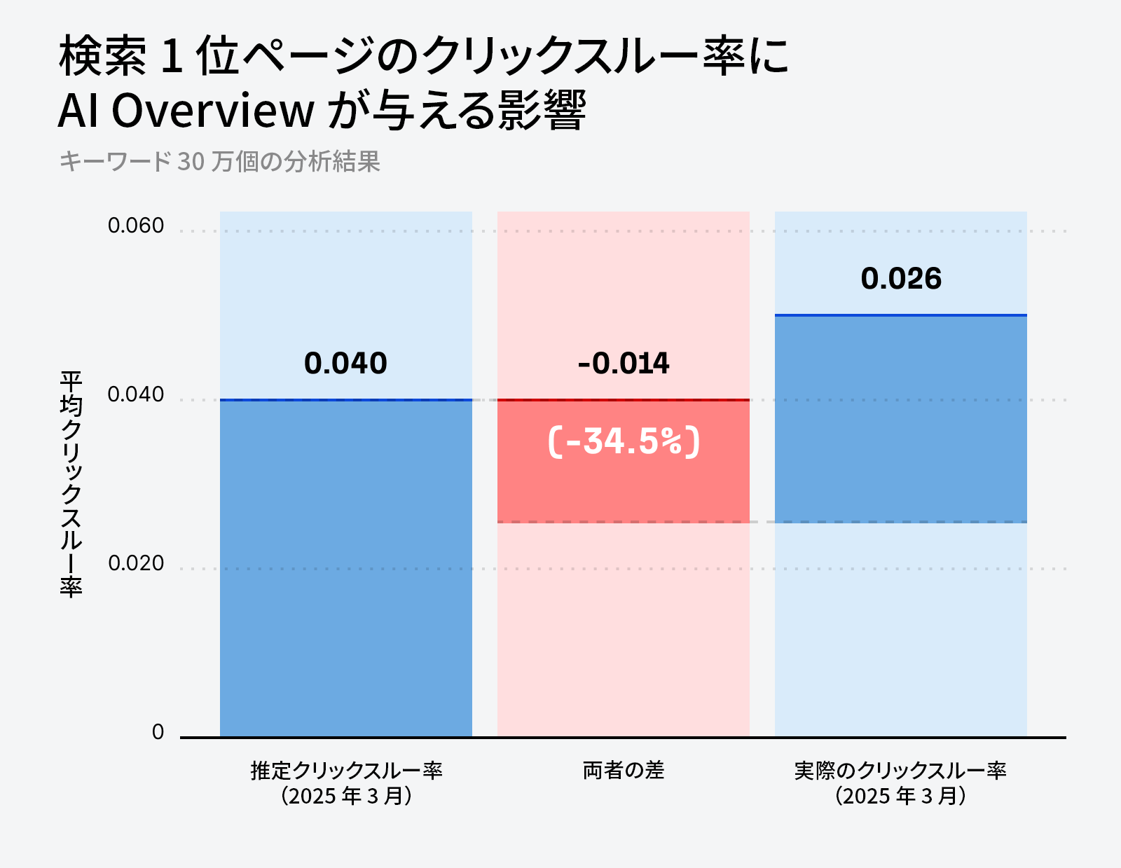 AI Overviews が 1 位のクリックスルー率に与える影響