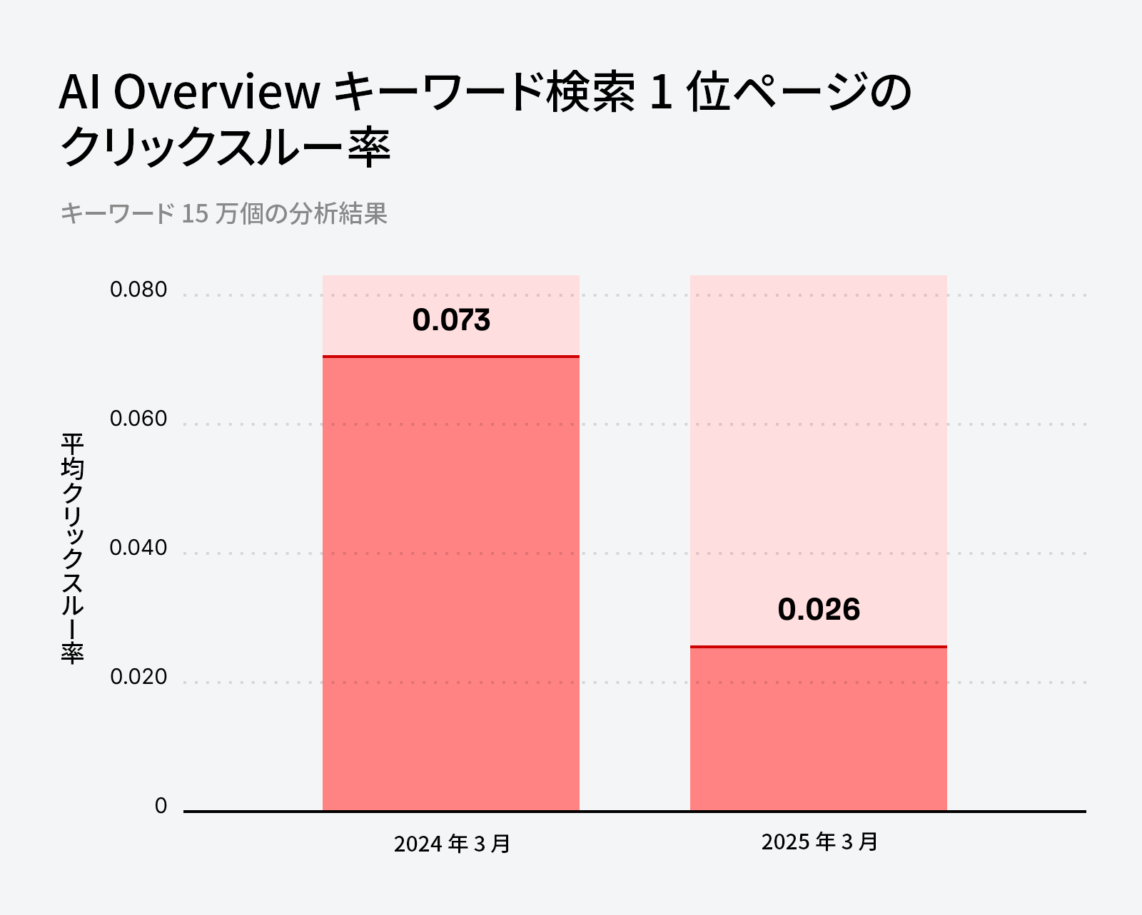 2024 年 3 月と 2025 年 3 月のAI Overviews キーワードの検索順位トップページの平均クリックスルー率