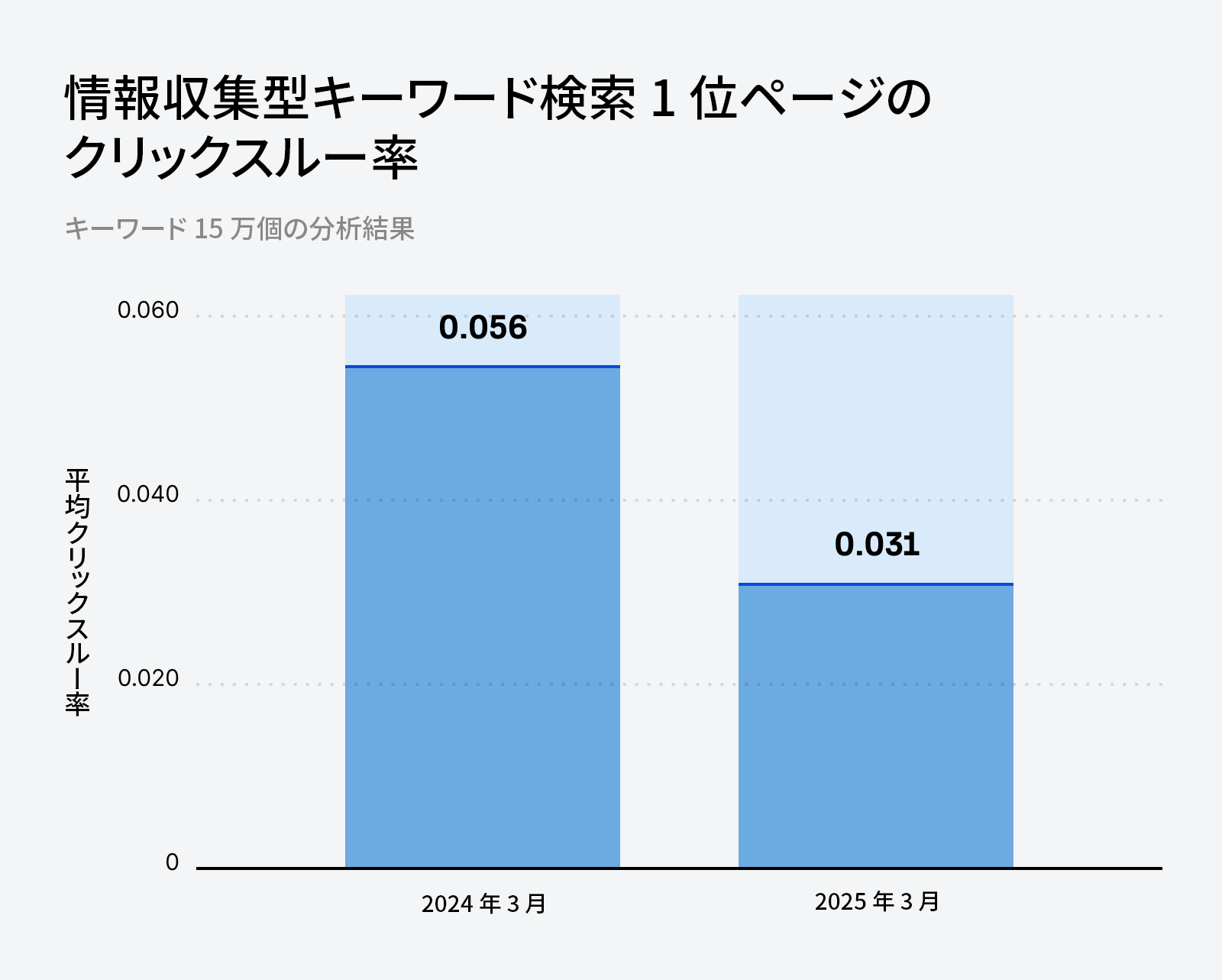 「Position #1 CTR for Informational Keywords」というタイトルの棒グラフ。2024 年 3 月と 2025 年 3 月を比較しており、AI Overviews の導入後に 1 位表示の平均クリック率が 0.056 から 0.031 に低下したことを示している。