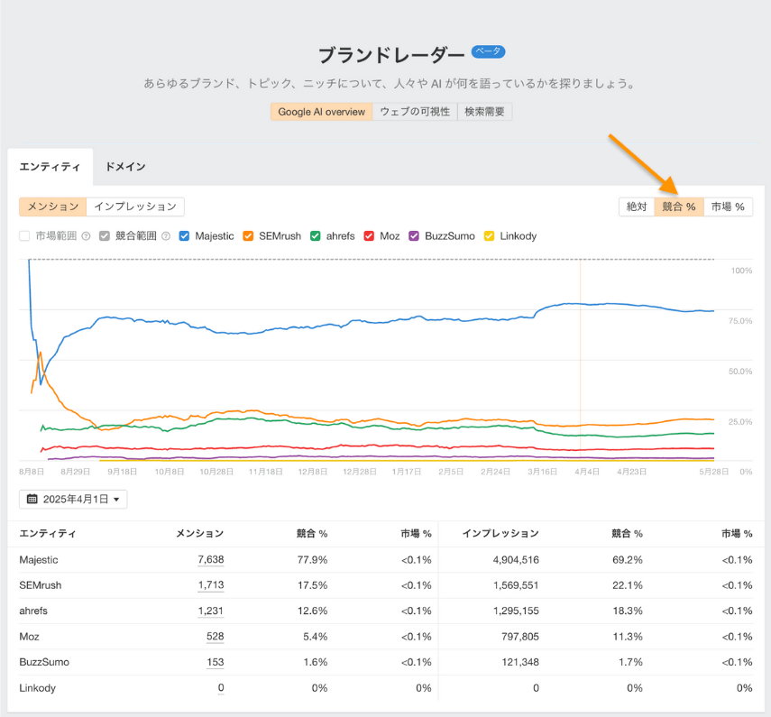 「競合シェア」タブのブランドレーダーダッシュボード。