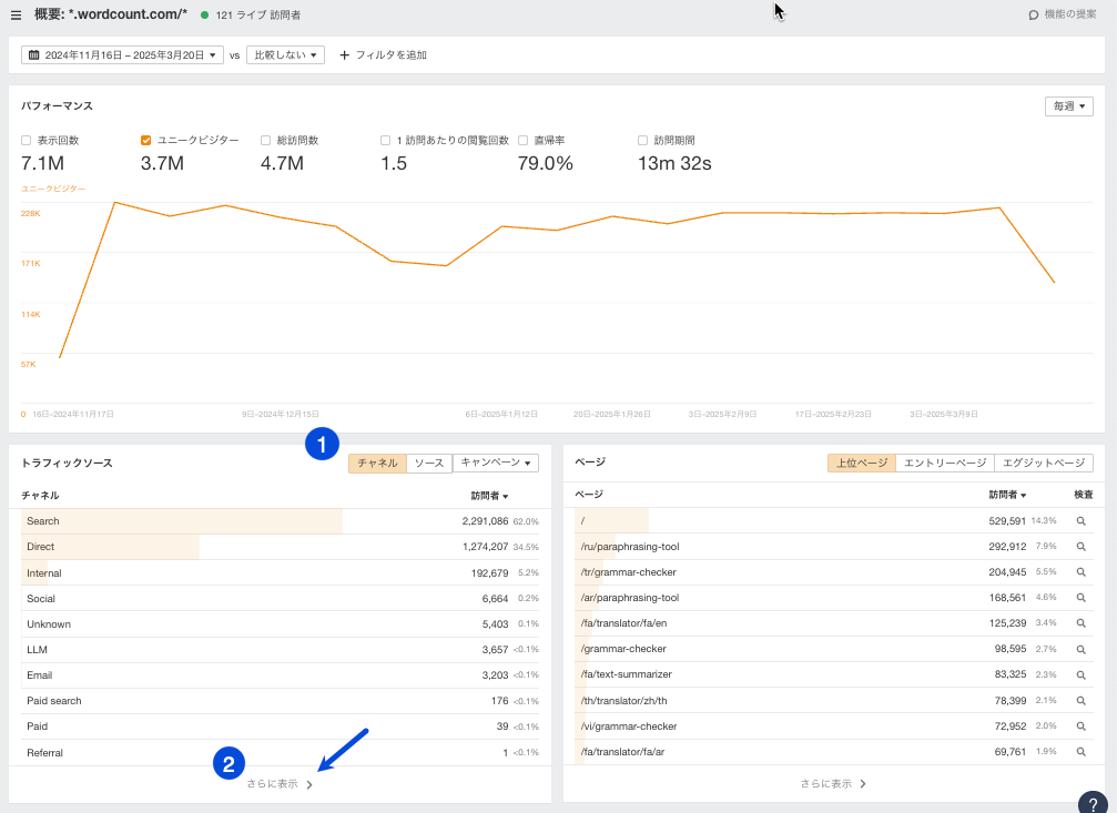 AIトラフィックチャネルデータを表示する Ahrefs ウェブアナリティクスのダッシュボード。概要ダッシュボードには、2024 年 11 月 16 日から 2025 年 3 月 20 日までの wordcount.com のウェブパフォーマンスが表示されています。ユニークビジター総数は370万、主なトラフィックソースは検索と直接。上位のエントリページには、 /, /ru/paraphrasing-tool/、/tr/grammar-checker などが入っています。