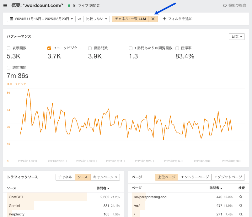 LLM チャネルのトラフィックデータを表示している、Ahrefs ウェブアナリティクス。パフォーマンスダッシュボードは「LLM」チャネルでフィルタリングされ、そこには総閲覧数（5.3K）、ユニークビジター数（3.7K）、バウンス率（83.4%）が表示されています。トラフィックソース上位は、ChatGPT、Gemini、Perplexity です。上位ページには、/ar/paraphrasing-tool と /es/ が入っています。