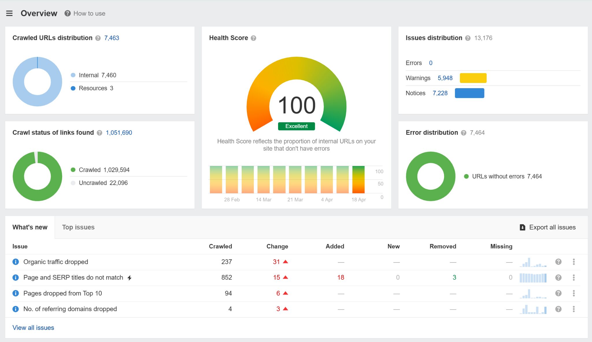 Ahrefs のサイト監査の概要ページ