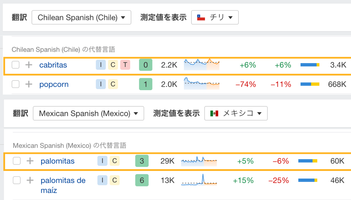 各キーワードの訳語候補が複数表示され、その中から検索ボリュームが最も多い単語を選択することが可能