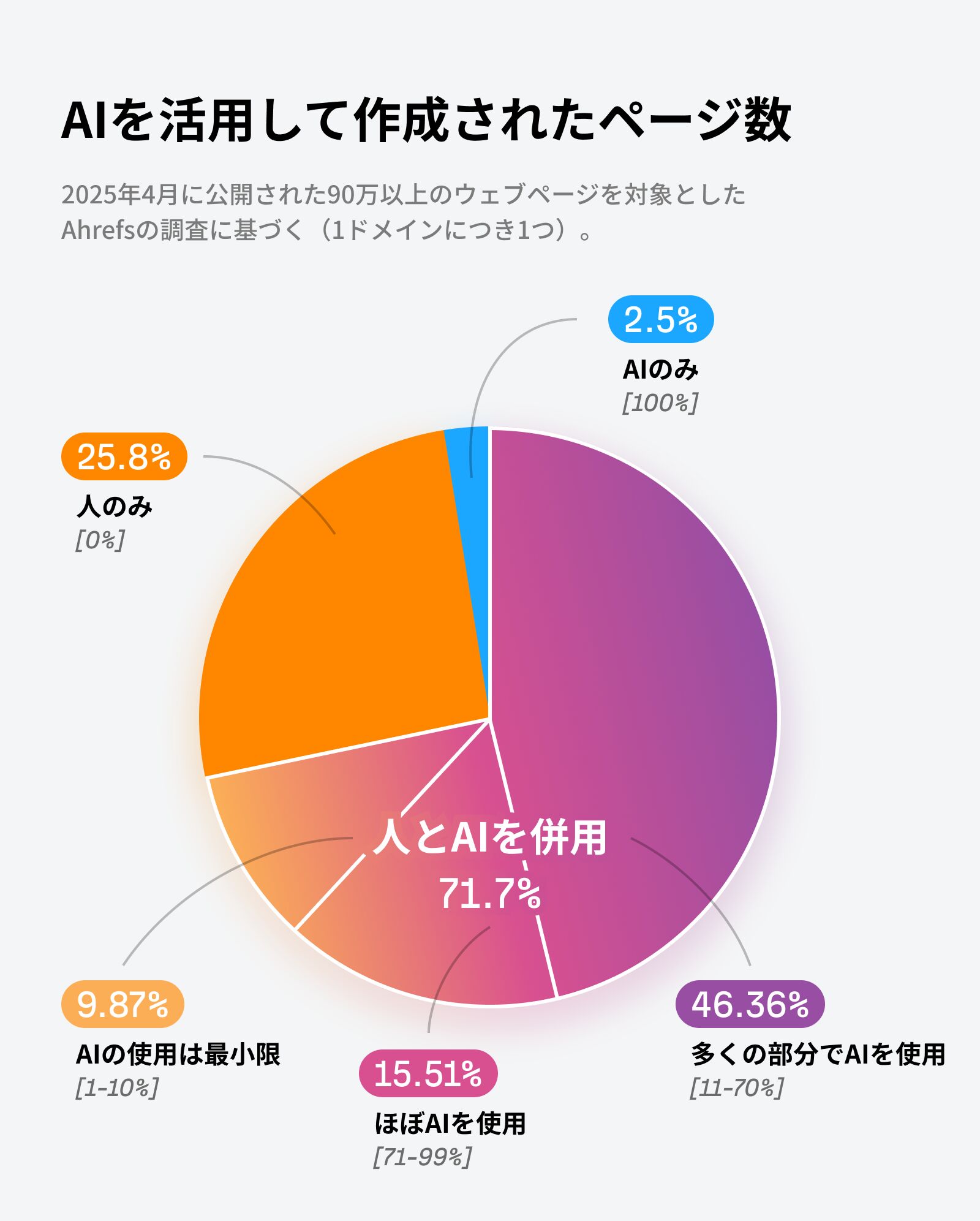 2025年4月の新規公開ページにおいて、AI によって作成/支援された割合