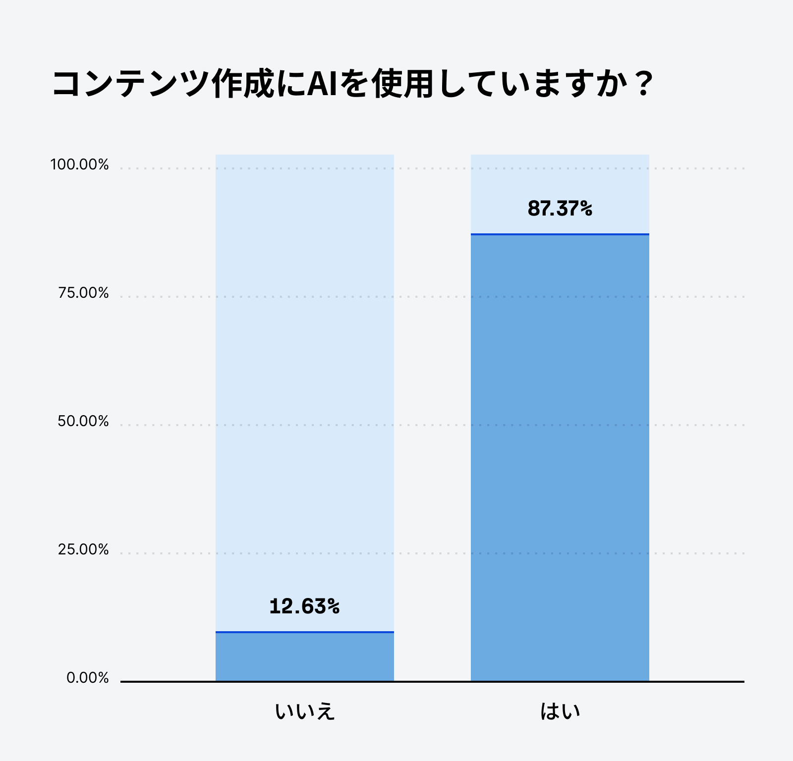 コンテンツ作成に AI を使っているマーケター数に基づく割合を示す棒グラフ