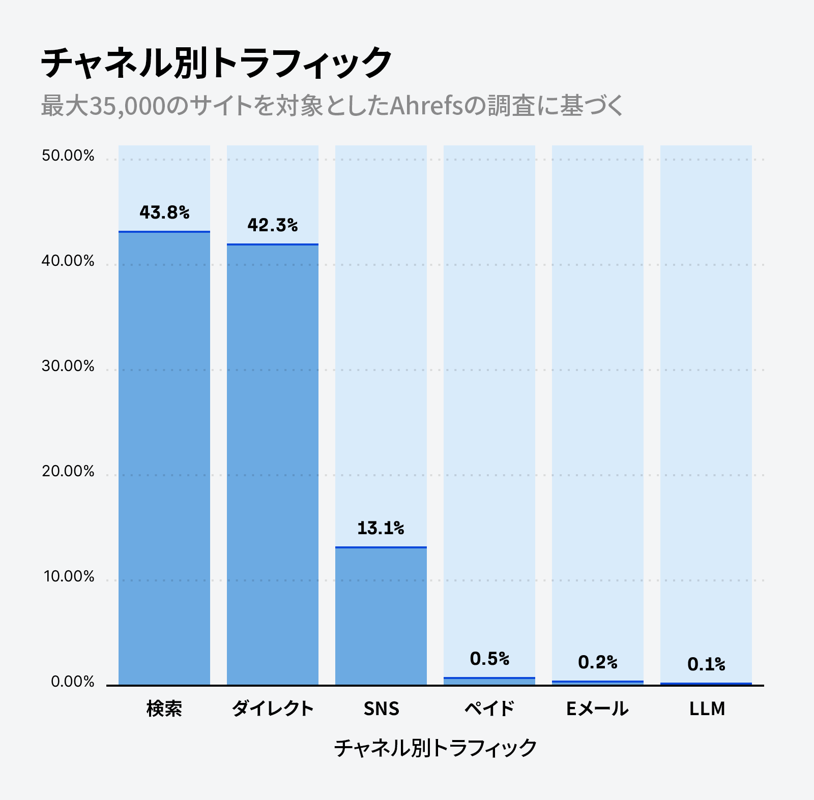 チャネル別のトラフィックを示す棒グラフ。検索 43.8%、ダイレクト 42.3%、ソーシャル 13.1%、有料広告 0.5%、メール 0.2%、LLM 0.1% を示している。