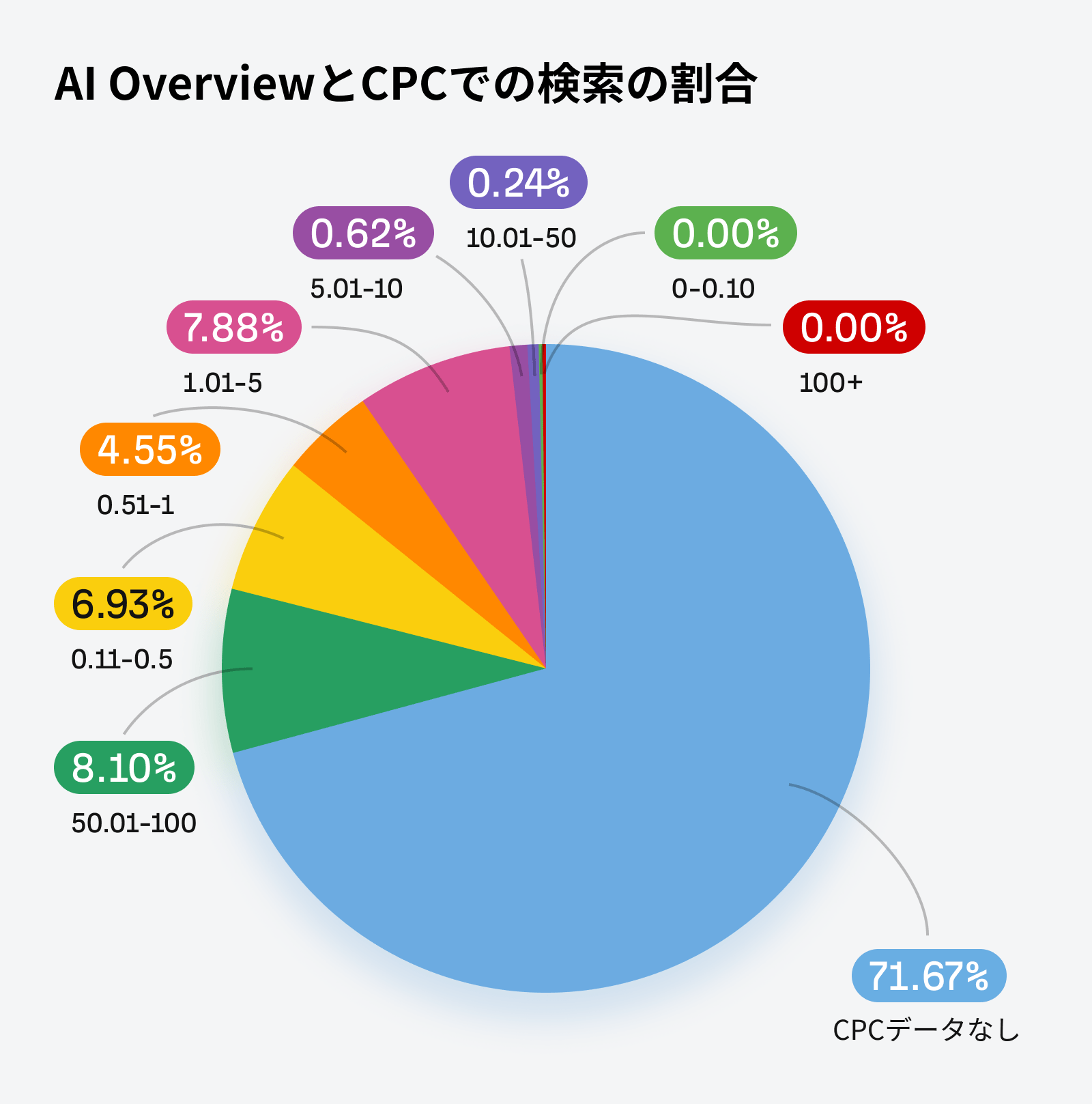 AI Overviews が表示される検索とクリック単価率データが存在する検索の割合