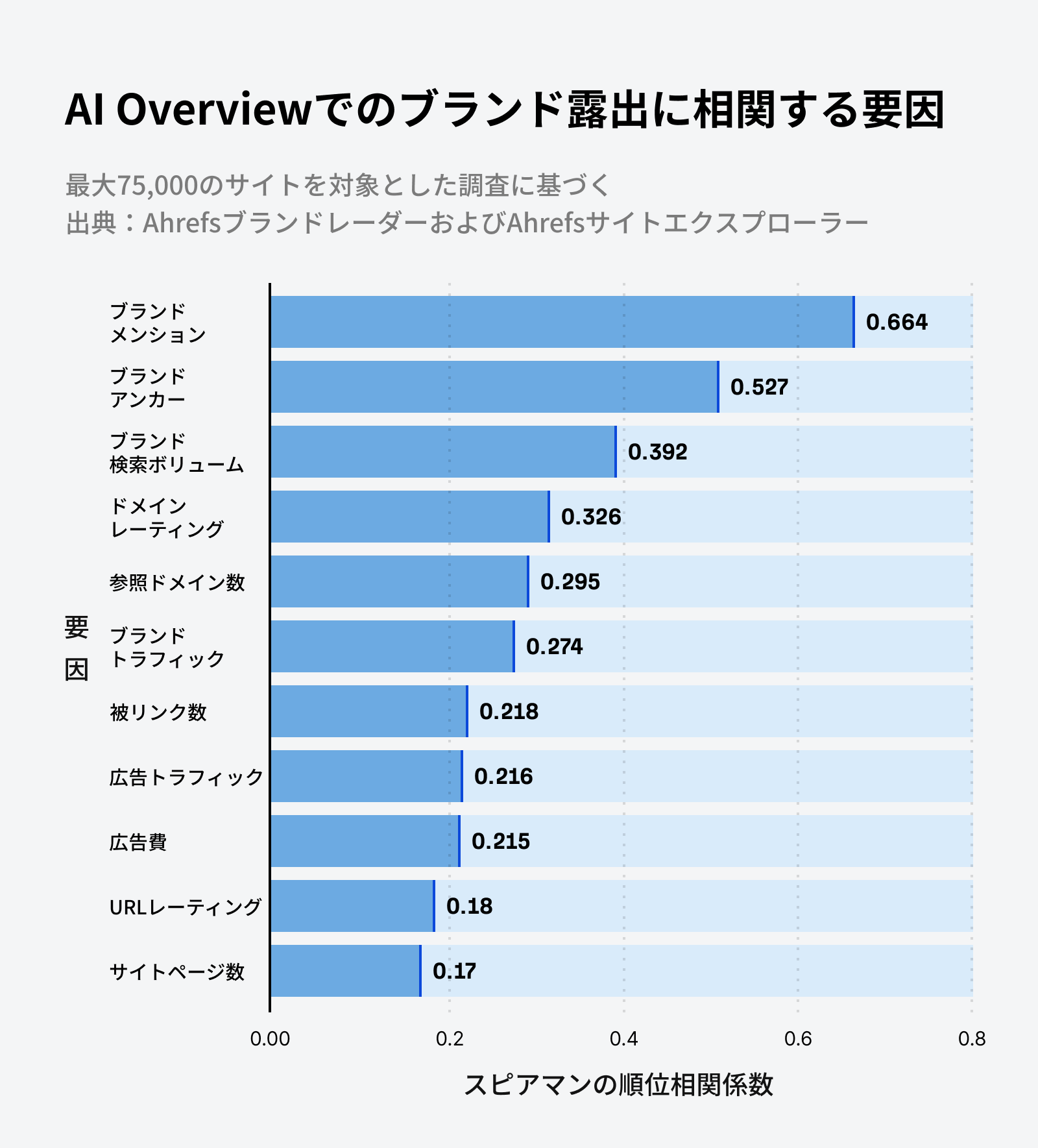 Ahrefs AI Overviews ブランド相関調査。SEO 指標とのスピアマン相関を表示