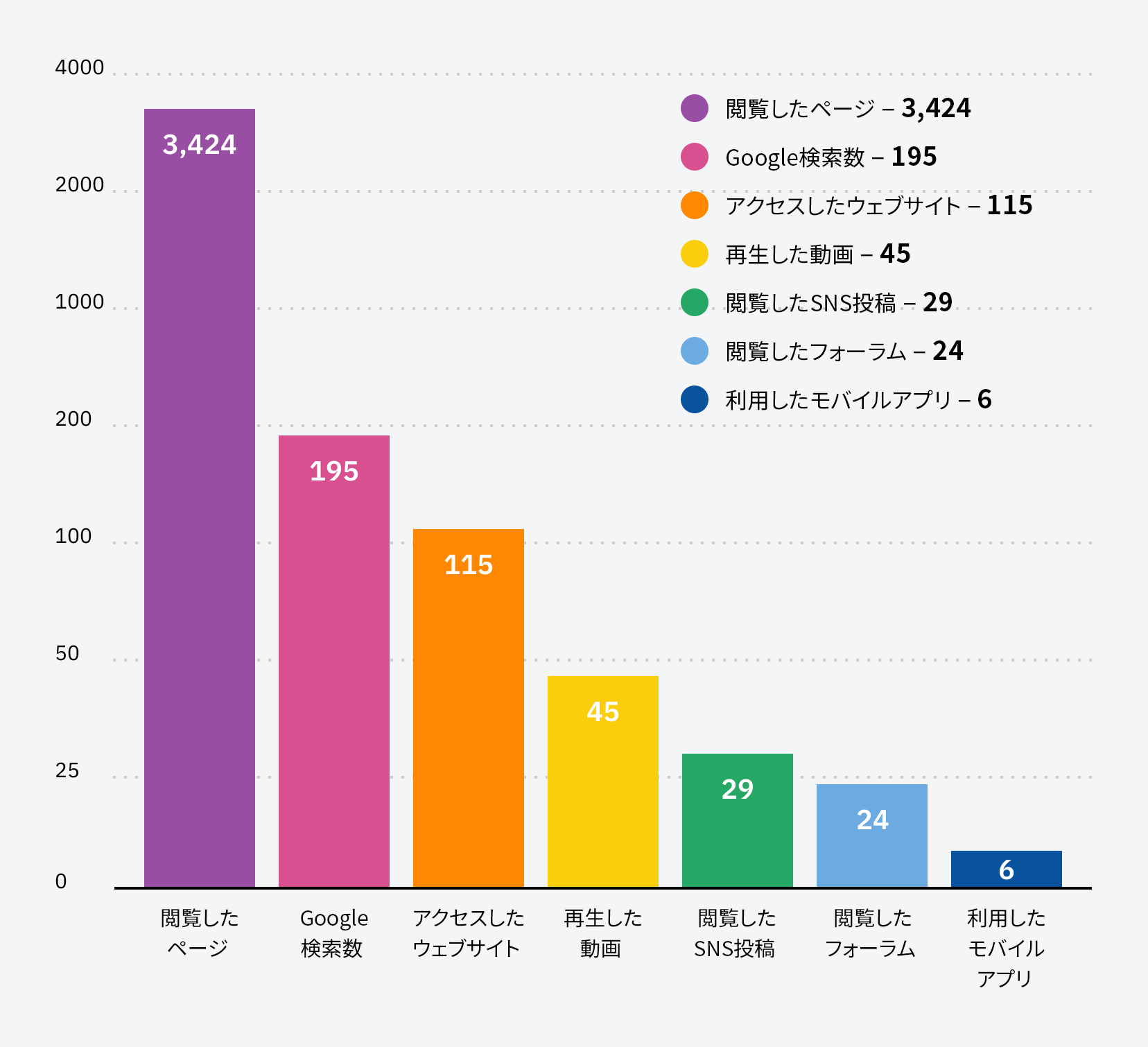 検索プロセスとそれに利用されたプラットフォームを視覚化した縦棒グラフ。