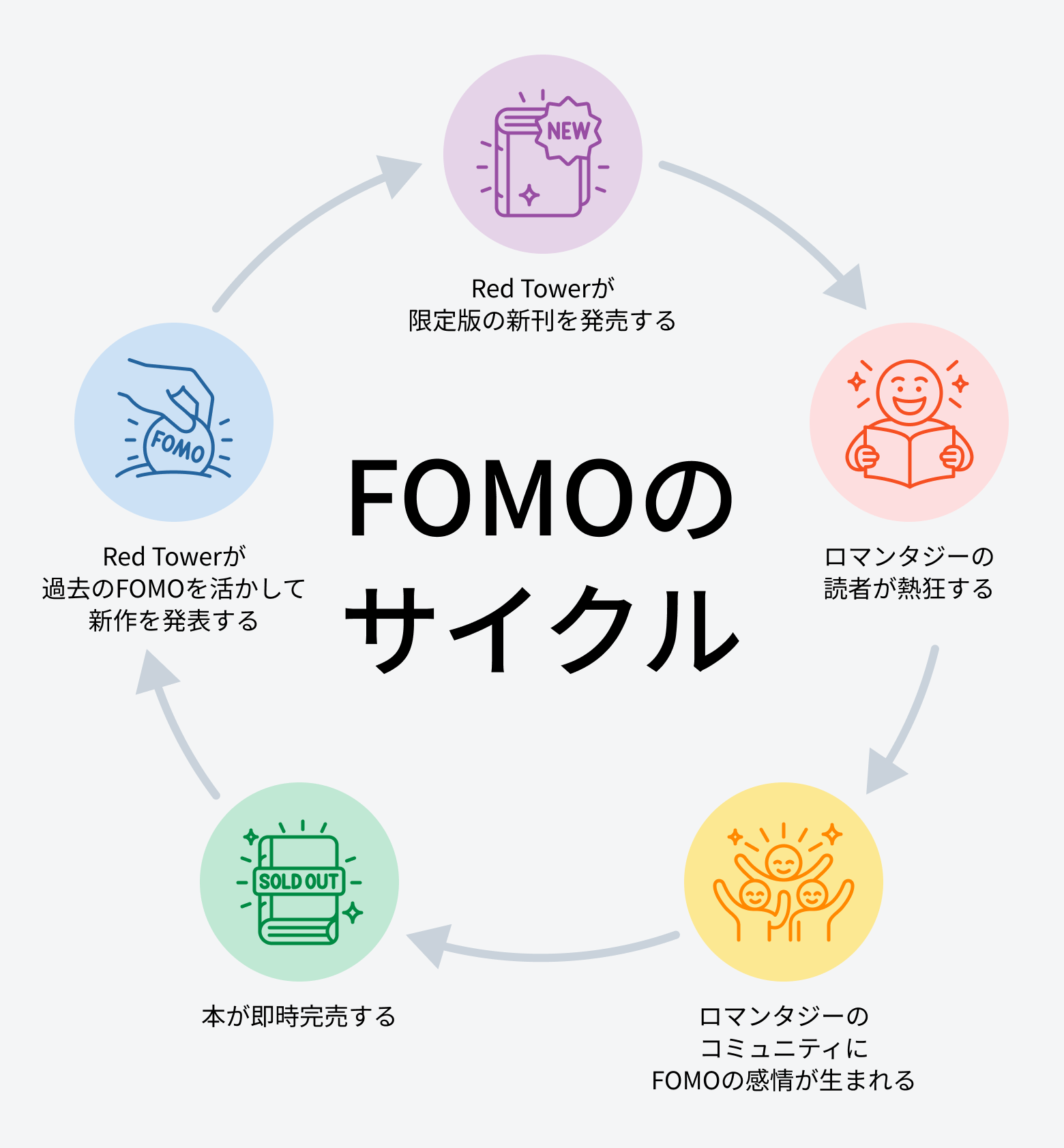 レッドタワーのタイトルのない書籍が Amazon で一夜にしてベストセラーになるきっかけとなった FOMO サイクル。
