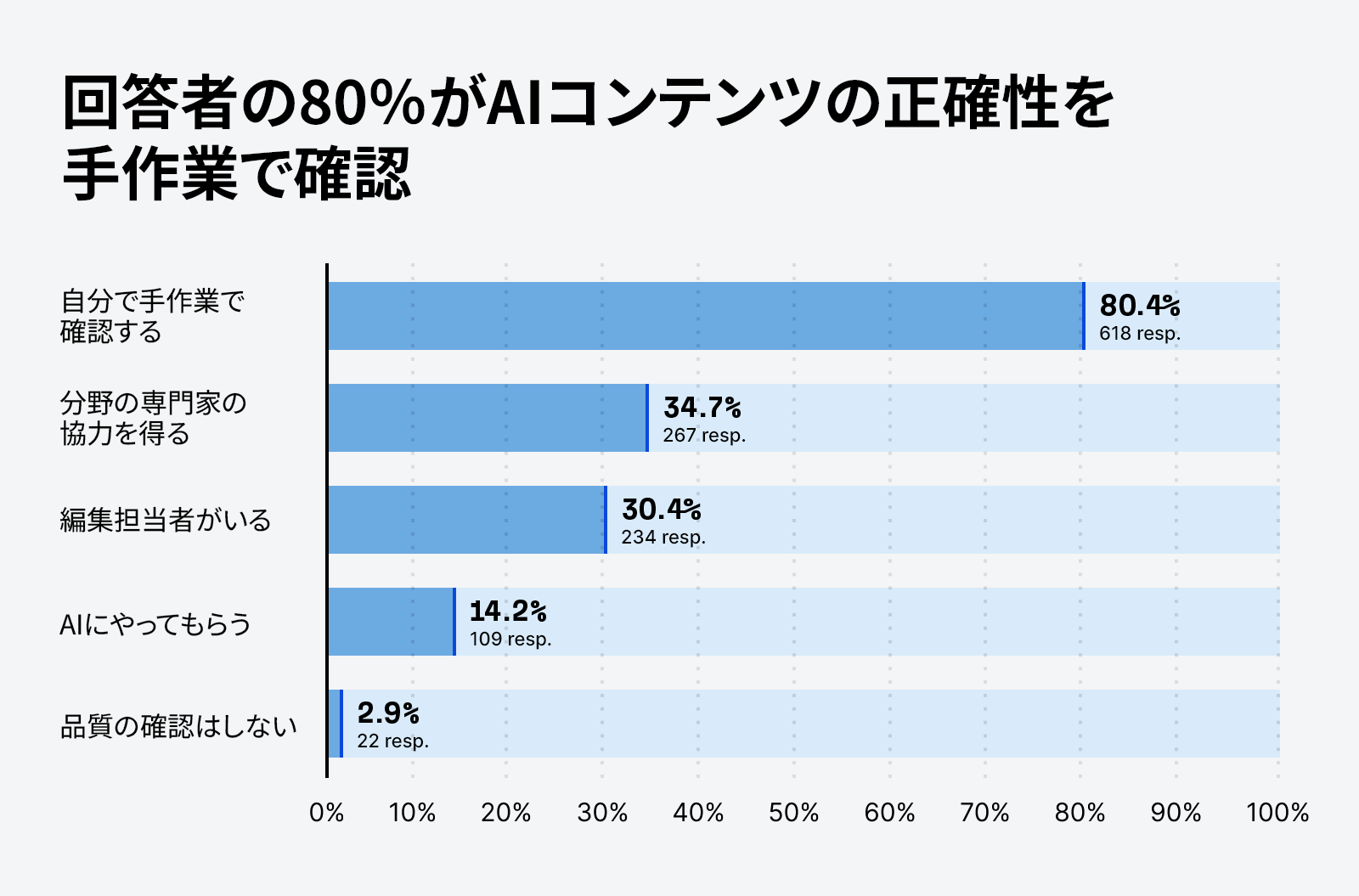 回答者の 80% が AI コンテンツの正確性を手動で確認していることを示すグラフ。