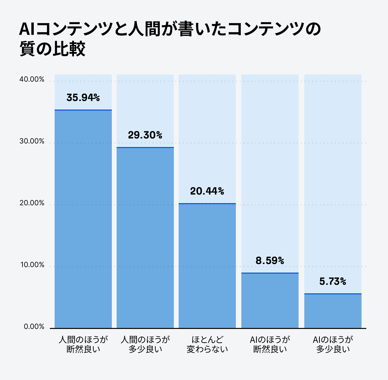 AI コンテンツと人間作成コンテンツの品質を比較したグラフ