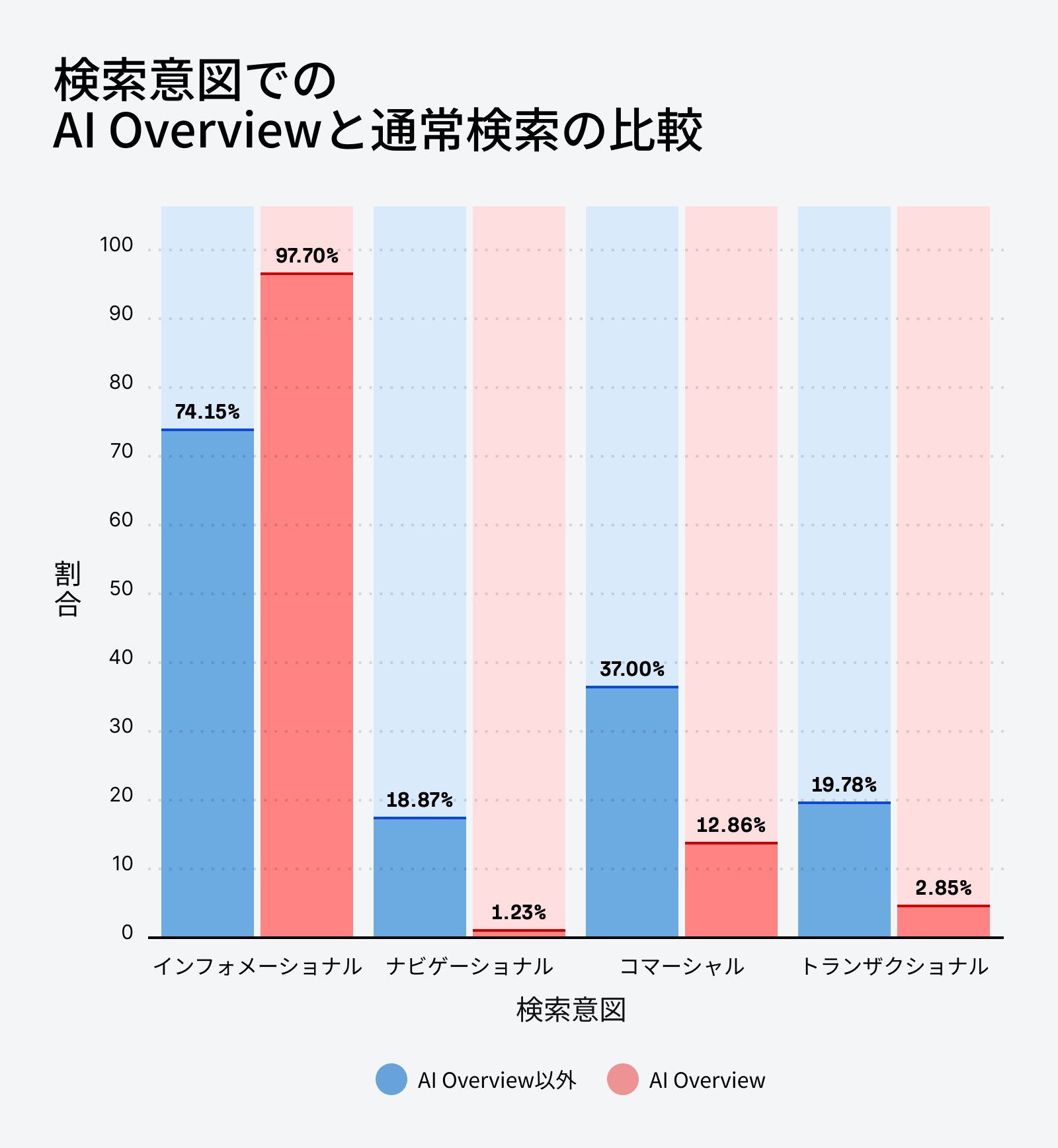 検索意図による AIO と通常検索の割合