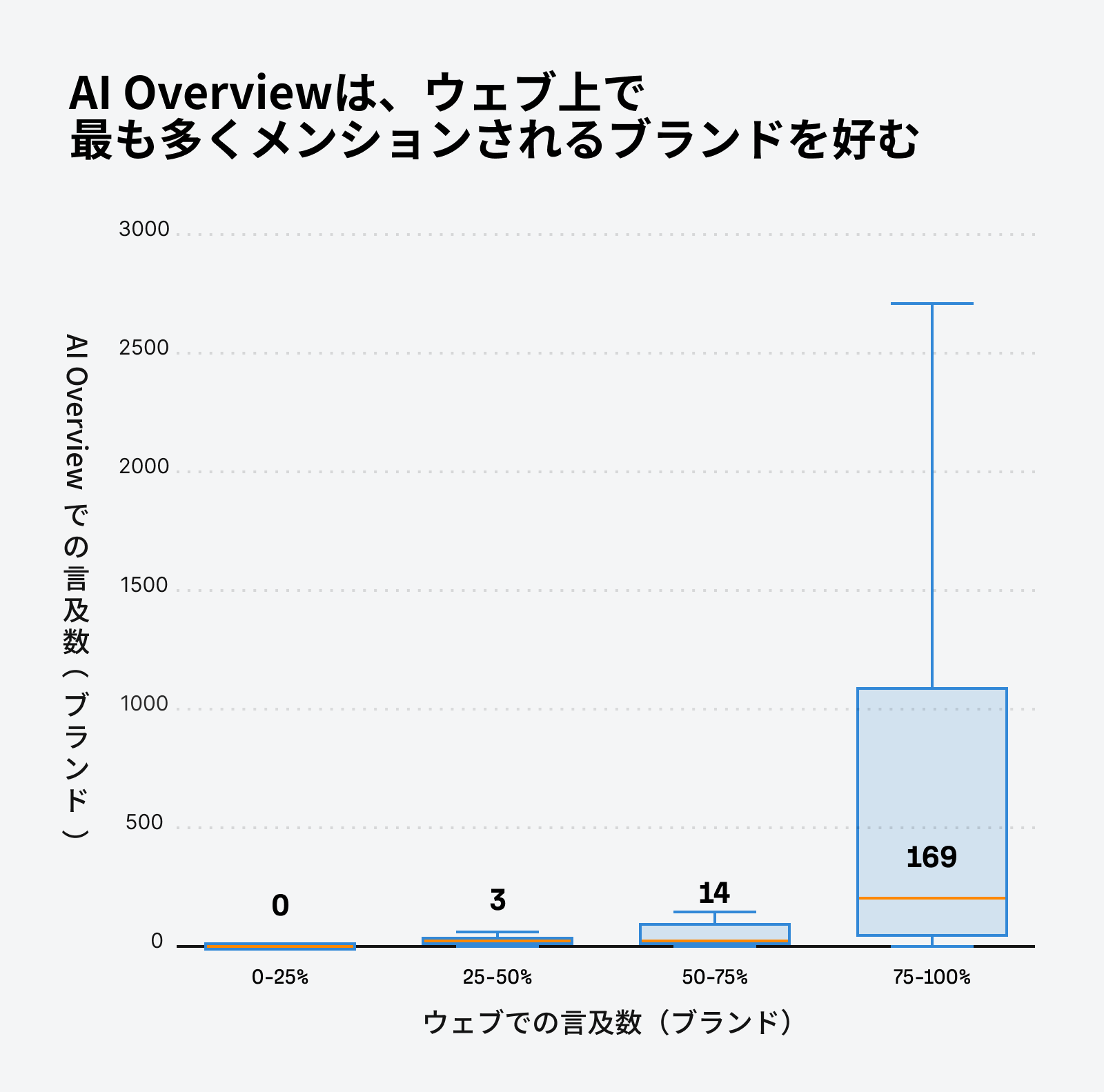 ４列のボックスチャート。X 軸はウェブ上のブランド言及数別の四分位数、Y 軸は AI Overviews によるブランド言及の四分位数を示している。ウェブ上での言及数 0～25%：AI Overviews による言及０件、ウェブ上での言及数 25～50%：AI Overviews による言及３件、ウェブ上での言及数 50～75%：AI Overviews による言及 14 件、ウェブ上での言及数 75～100%：AI Overviews による言及 169 件。数値は中央値に基づいている。