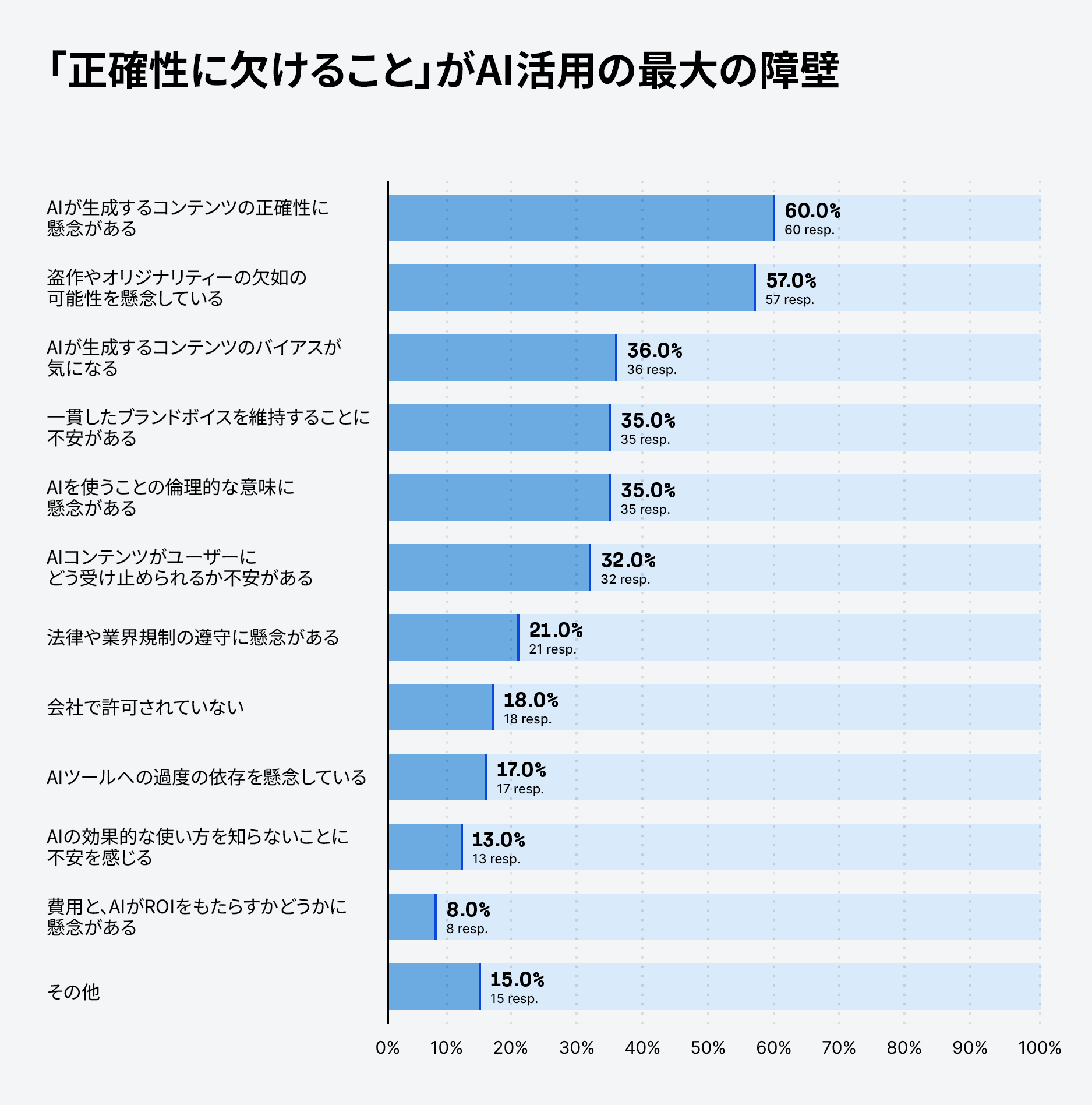 情報の正確性の欠如が AI の使用にとって最大の障壁だと示したグラフ。