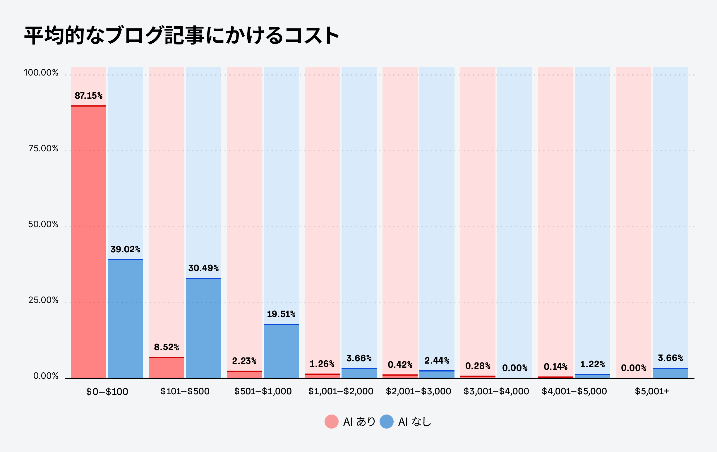 ブログ投稿に平均いくらかけているかのグラフ。