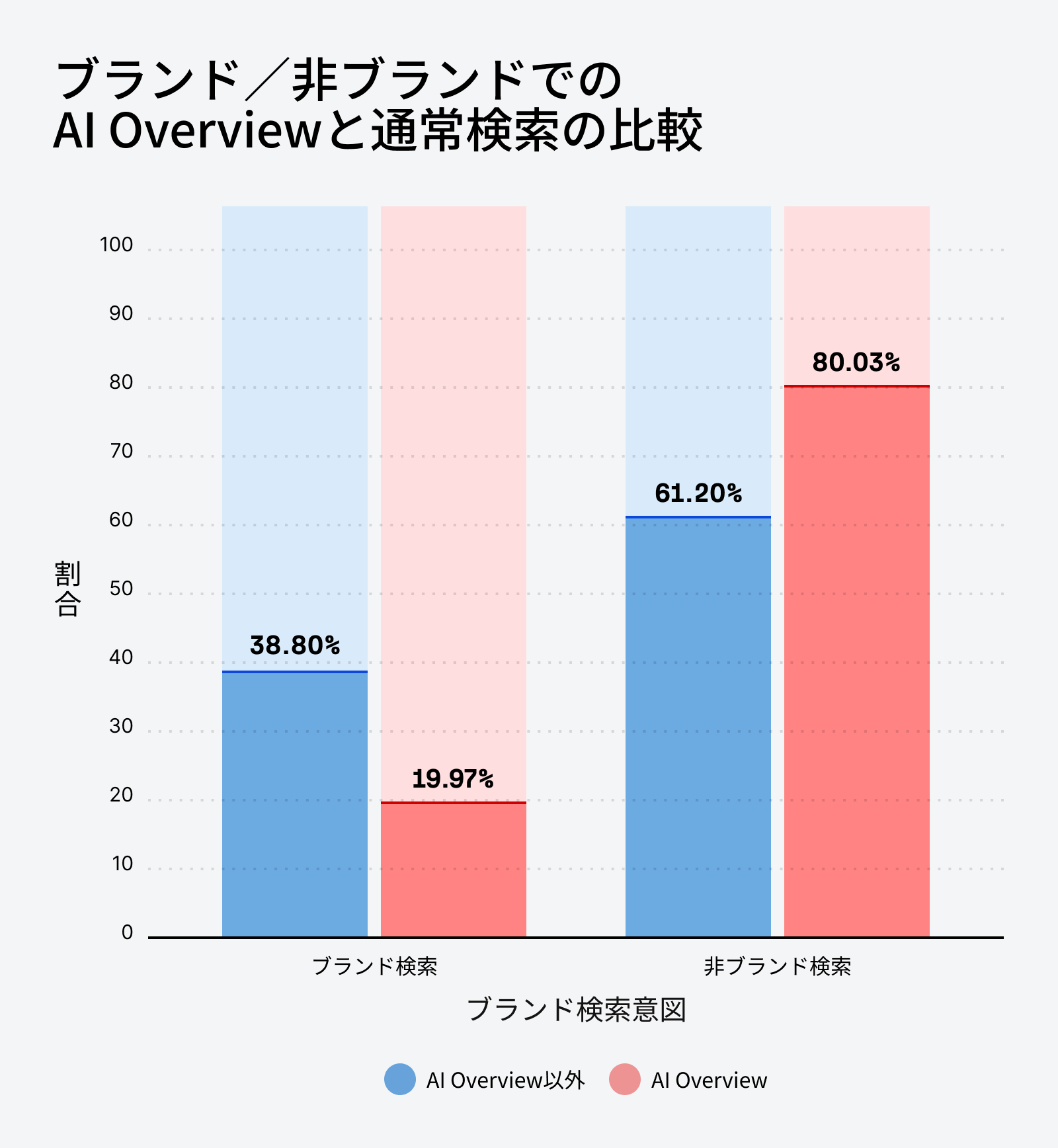 ブランド・非ブランド別に見た AI Overviews と通常検索の分布比較