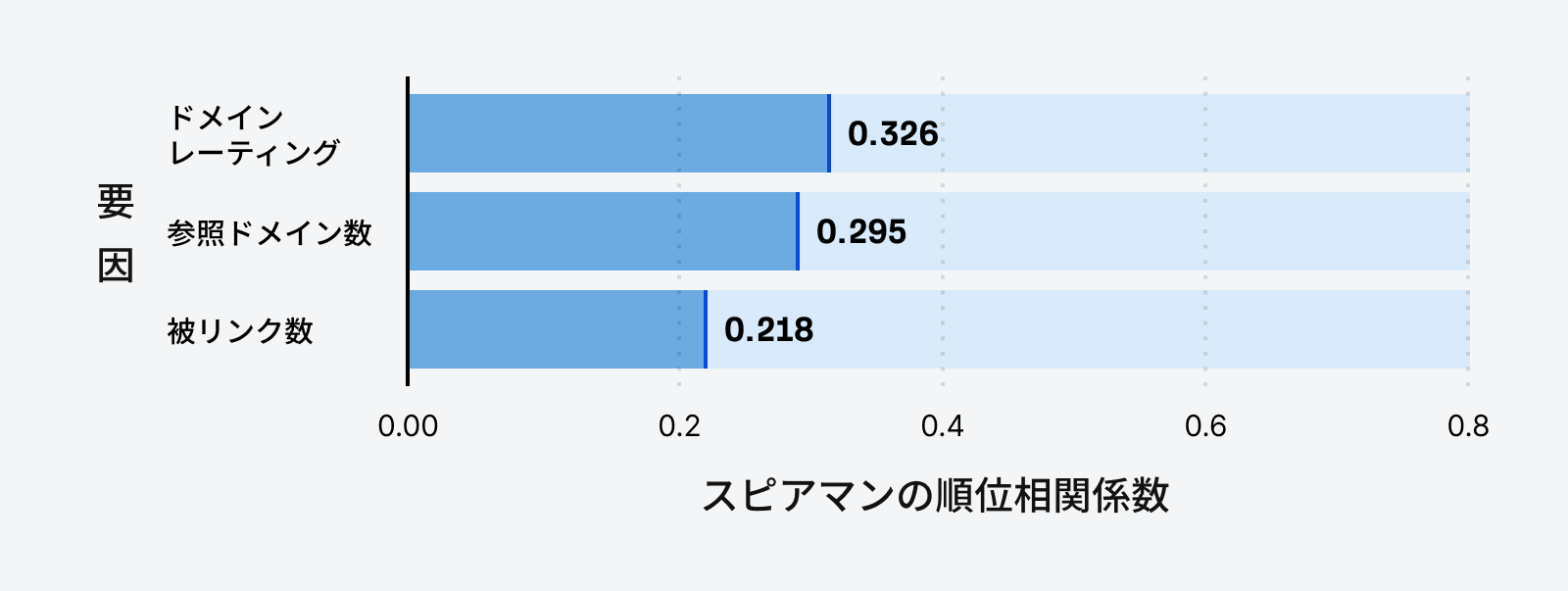 AI Overviews におけるブランドの出現と相関する被リンク要因。ドメイン評価（0.326）、参照ドメイン数（0.295）、被リンク数（0.218）