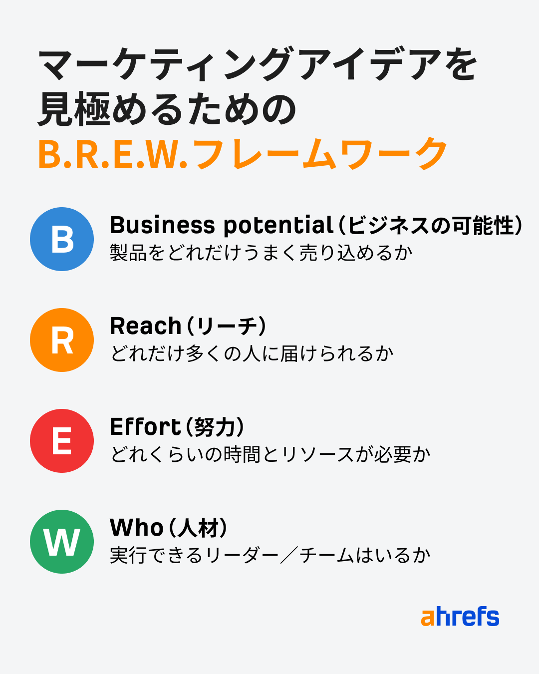 マーケティングアイデアを精査するための Ahrefs の B.R.E.W. フレームワーク。