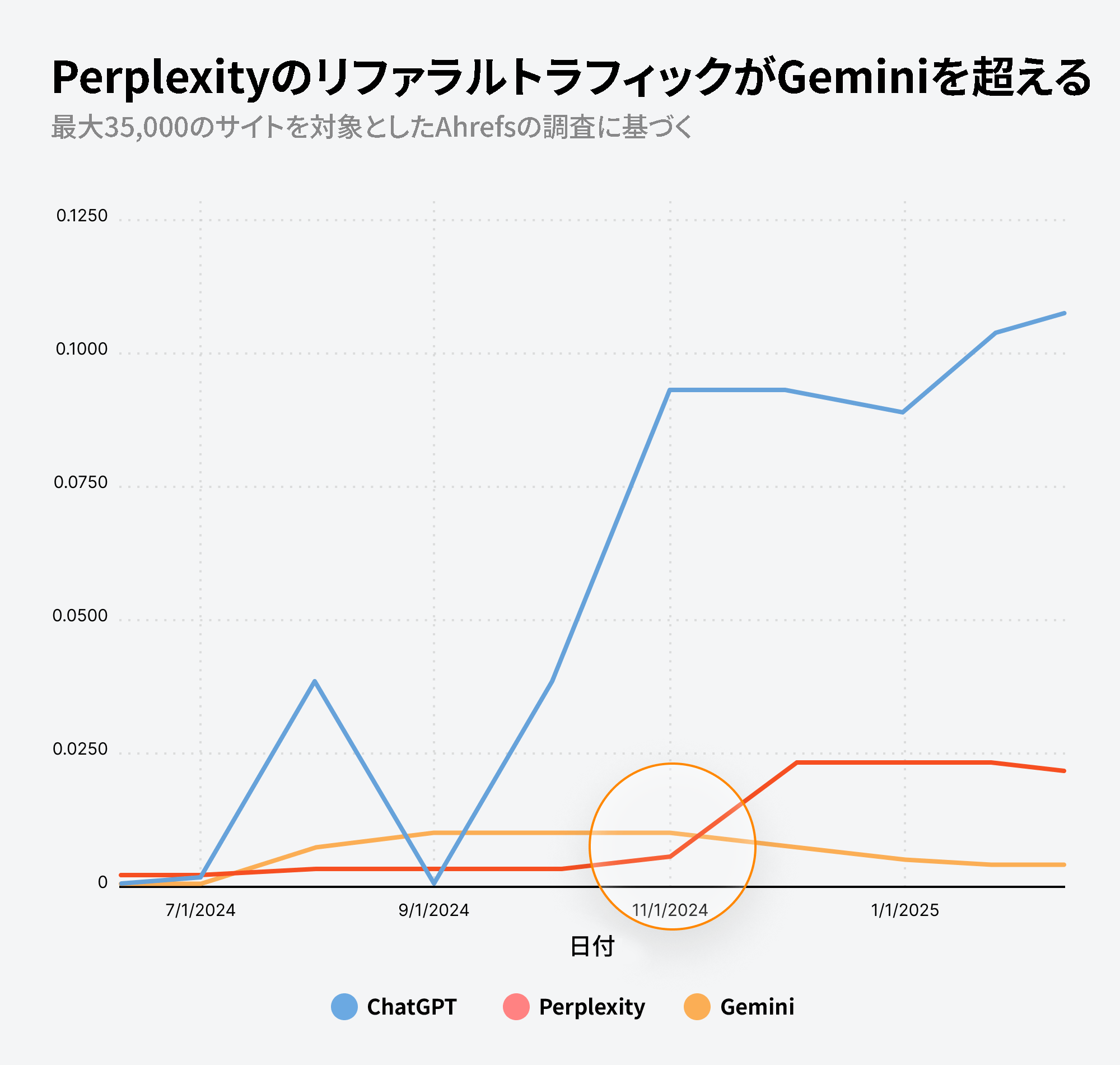 AhrefsのAIトラフィック調査。2024 年 7 月から 2025 年 1 月までの ChatGPT、Perplexity、Gemini のトラフィック参照トレンドを追跡した折れ線グラフ。Perplexity が台頭し、Gemini を追い抜いている様が顕著に表わされています。