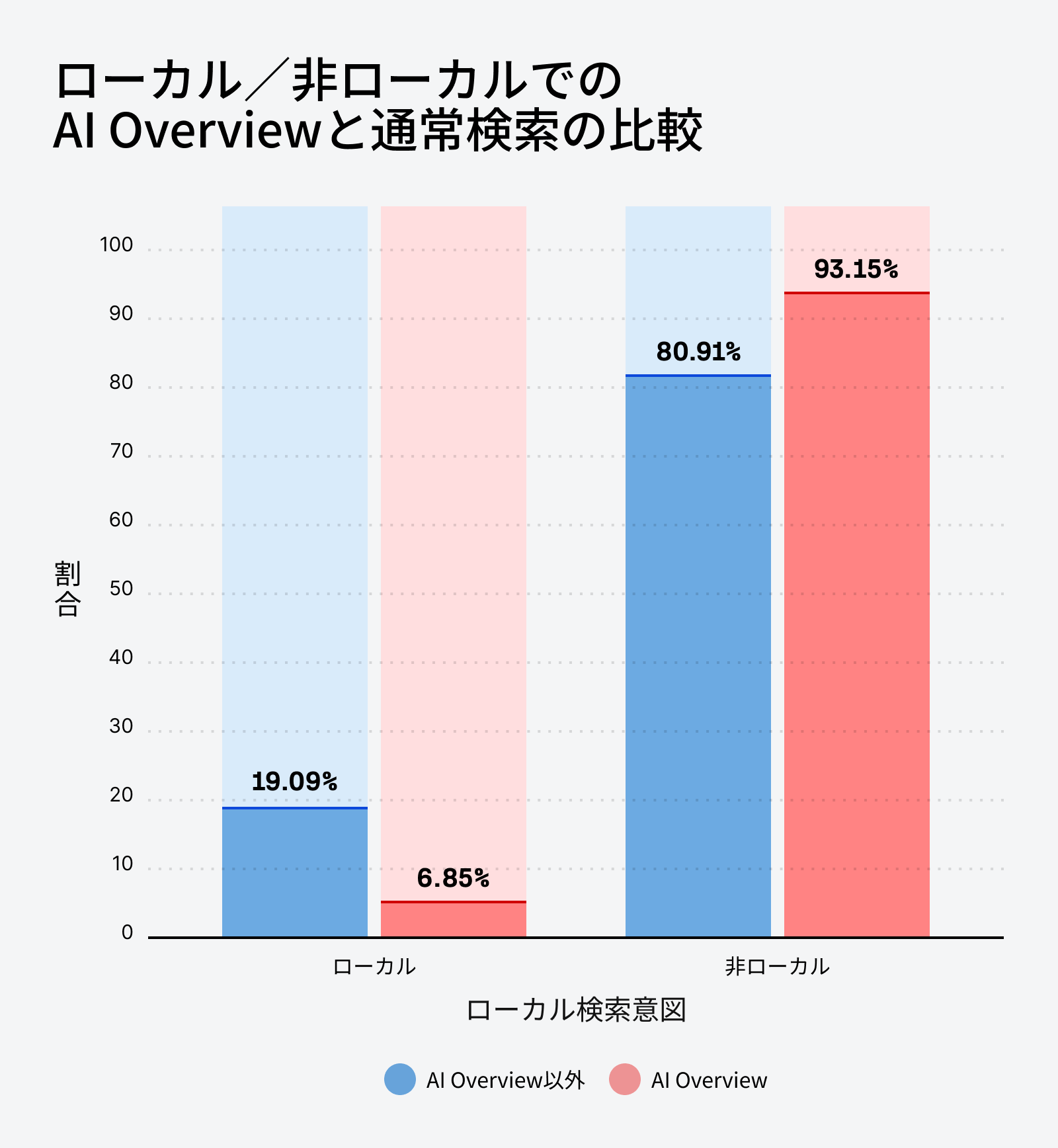 ローカル・非ローカル別に見た AI Overviews と通常検索の分布比較