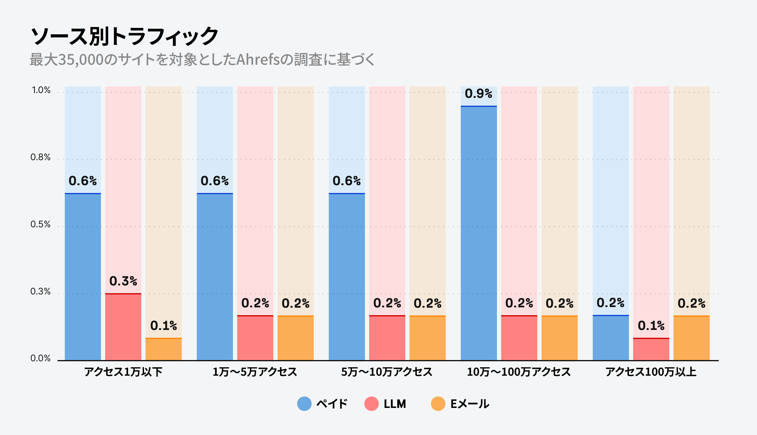 さまざまなウェブサイト訪問回数の範囲を対象としたトラフィックソース別棒グラフ。1 万回未満から 100 万回を超える訪問者セグメントの有料広告、LLM、メールにおけるトラフィックの割合が表示されています。